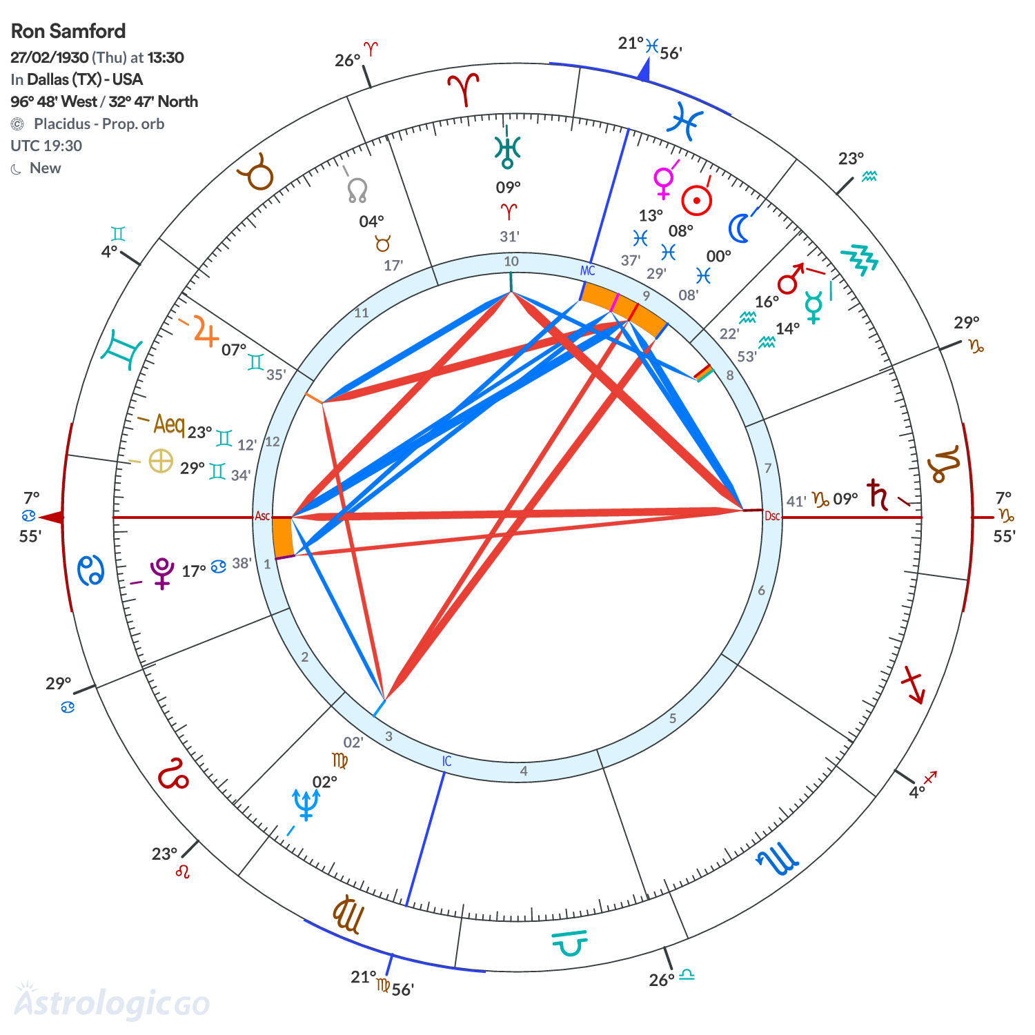 Chart wheel - Ron Samford