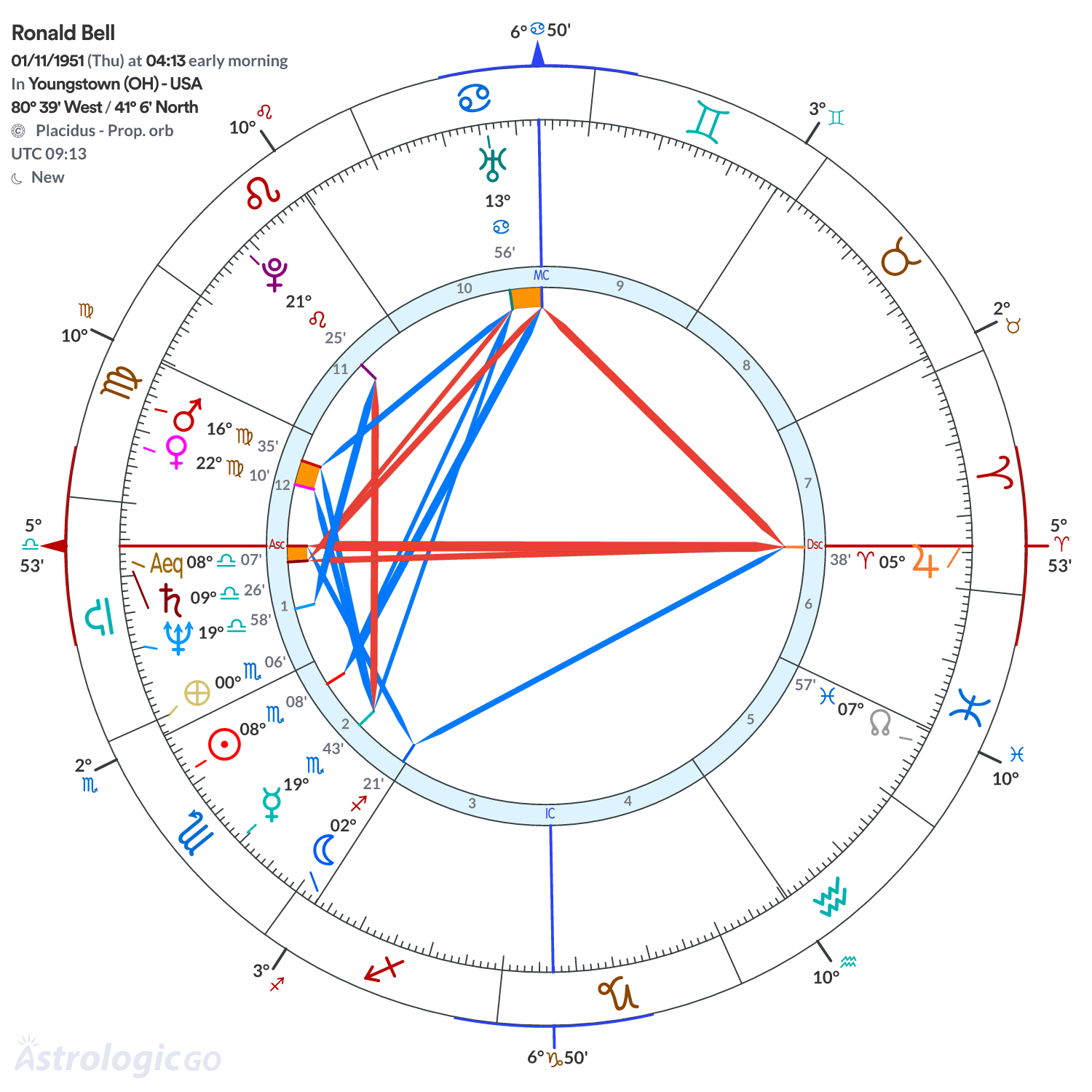 Chart wheel - Ronald Bell