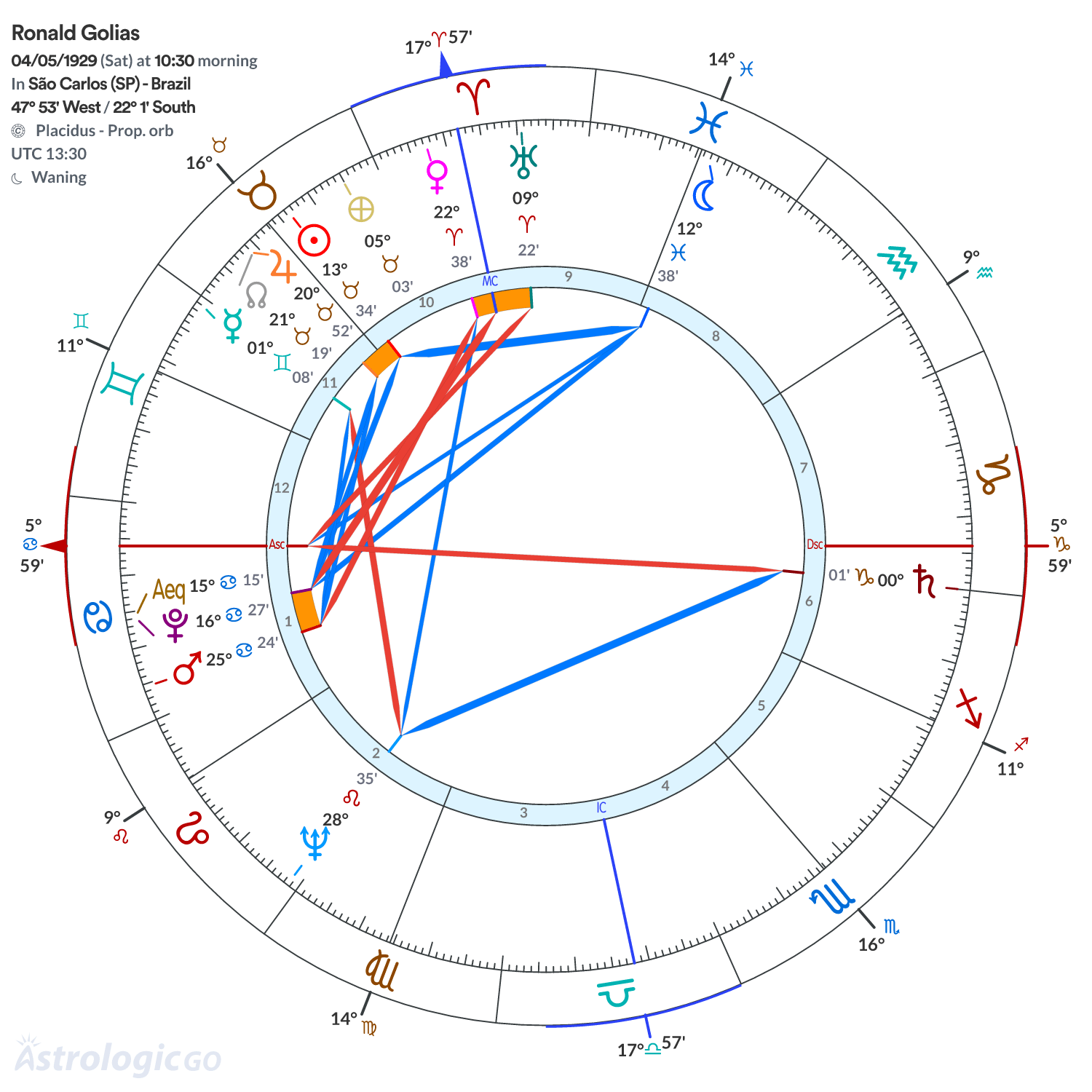 Chart wheel - Ronald Golias