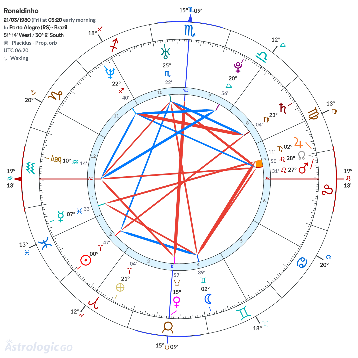 Chart wheel - Ronaldinho