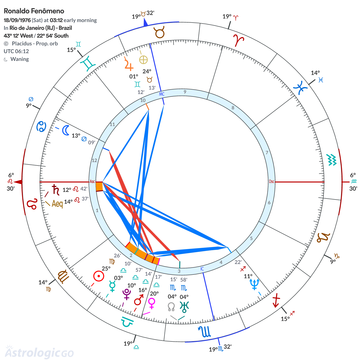 Chart wheel - Ronaldo Fenômeno