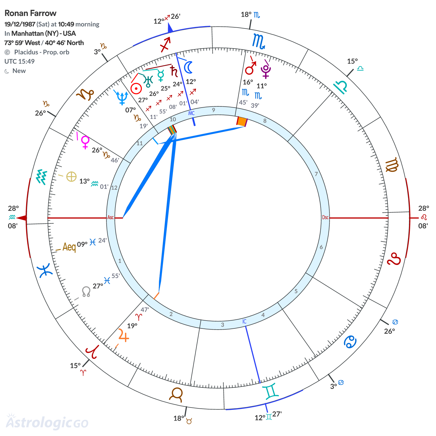 Chart wheel - Ronan Farrow