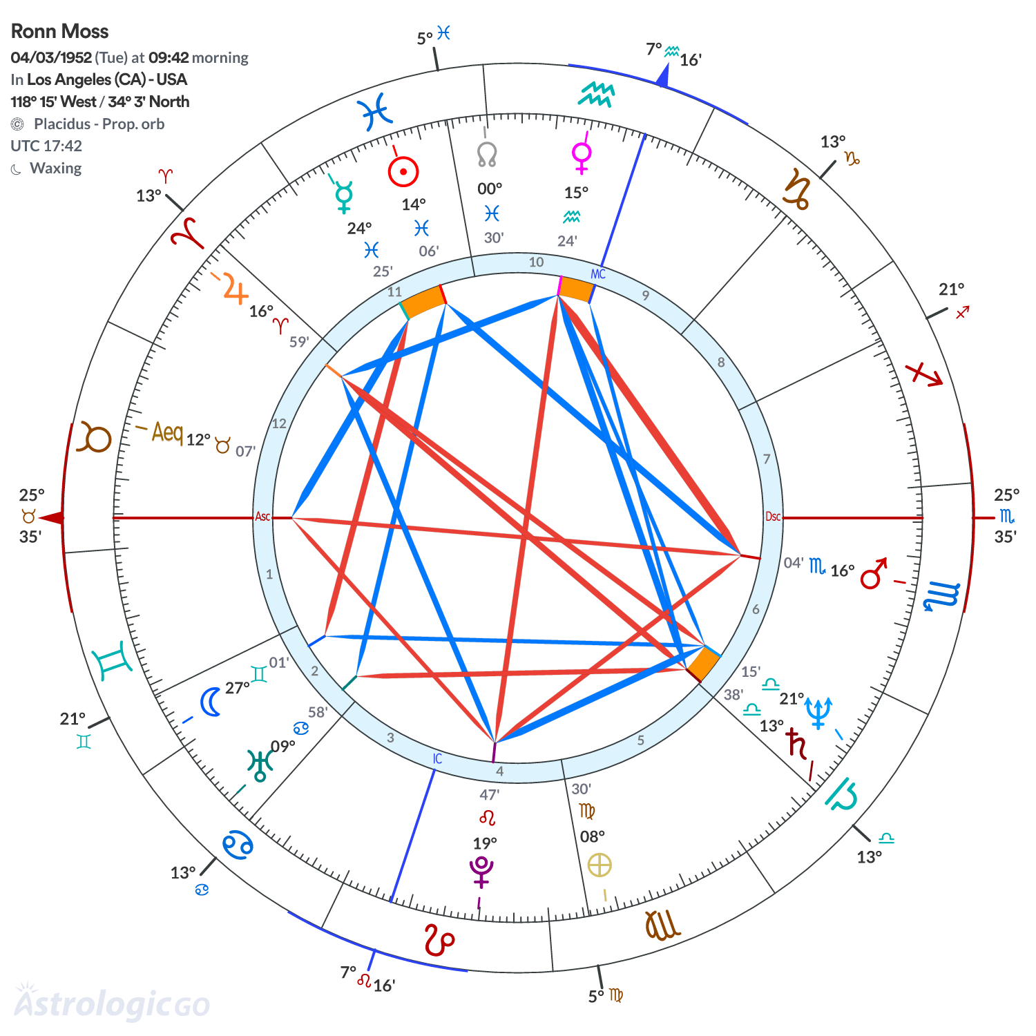 Chart wheel - Ronn Moss