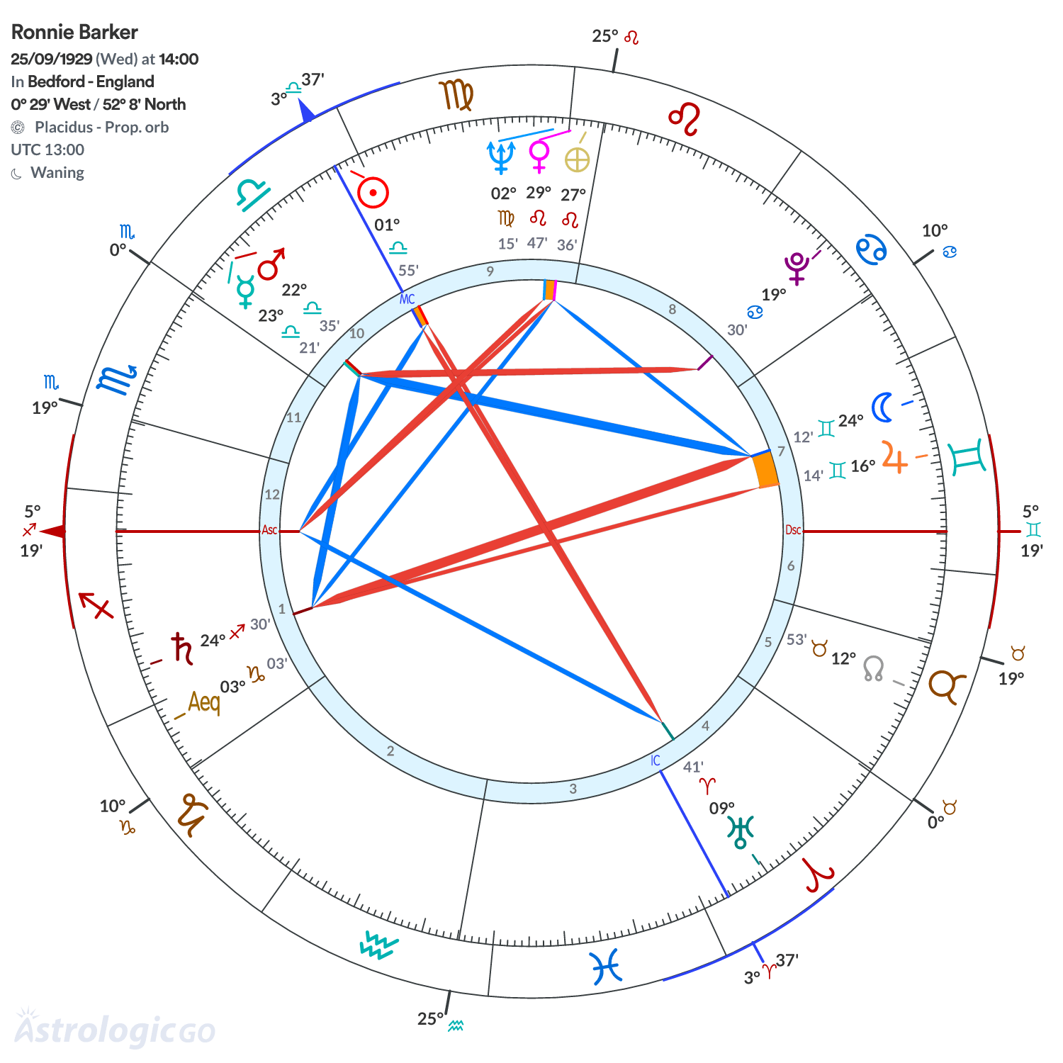 Chart wheel - Ronnie Barker