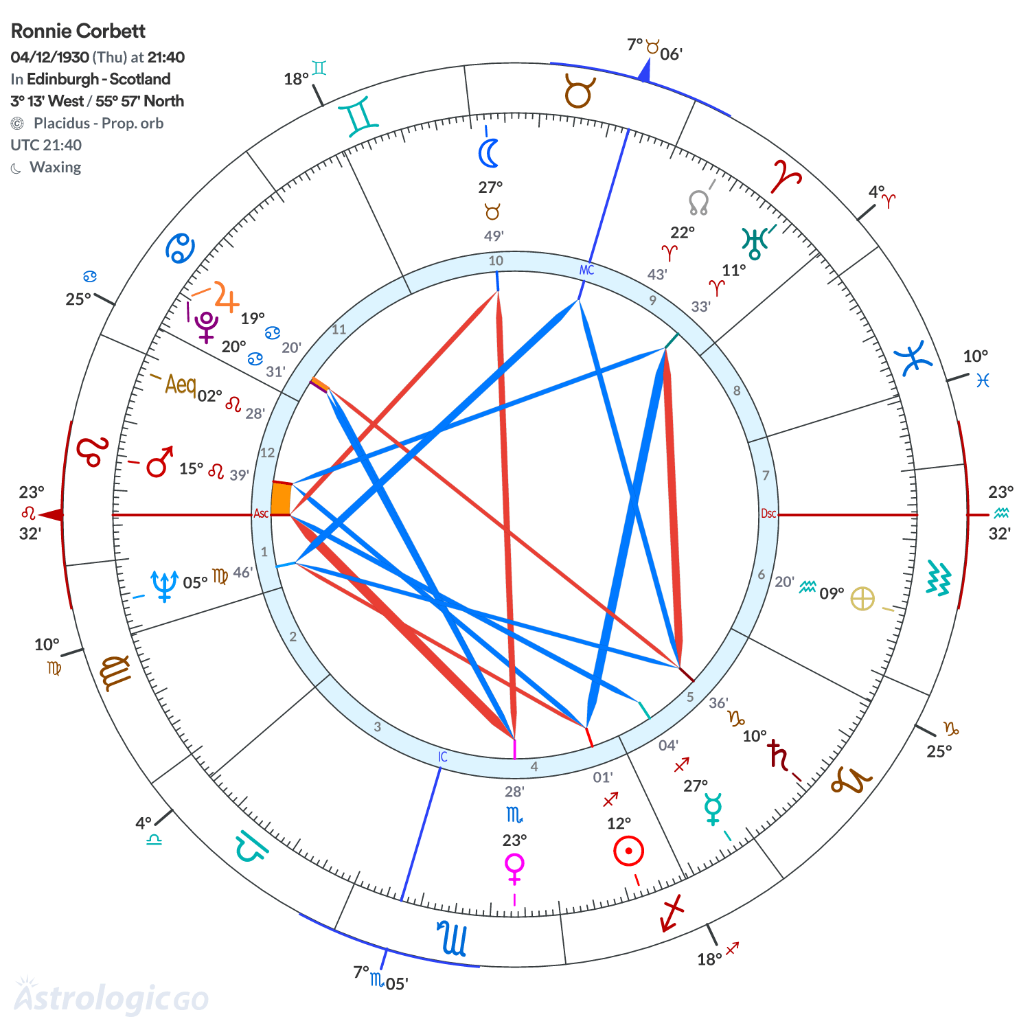 Chart wheel - Ronnie Corbett