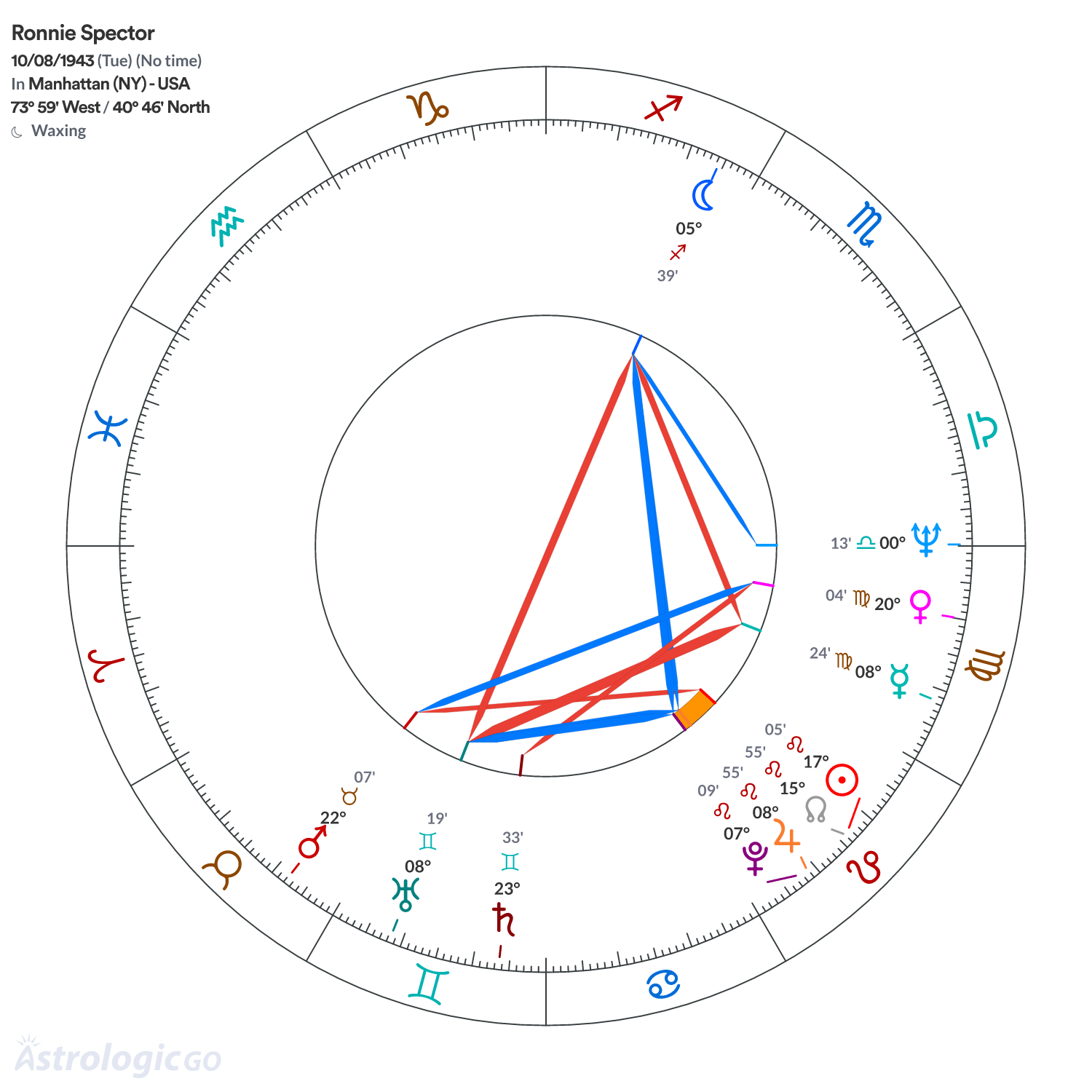 Chart wheel - Ronnie Spector