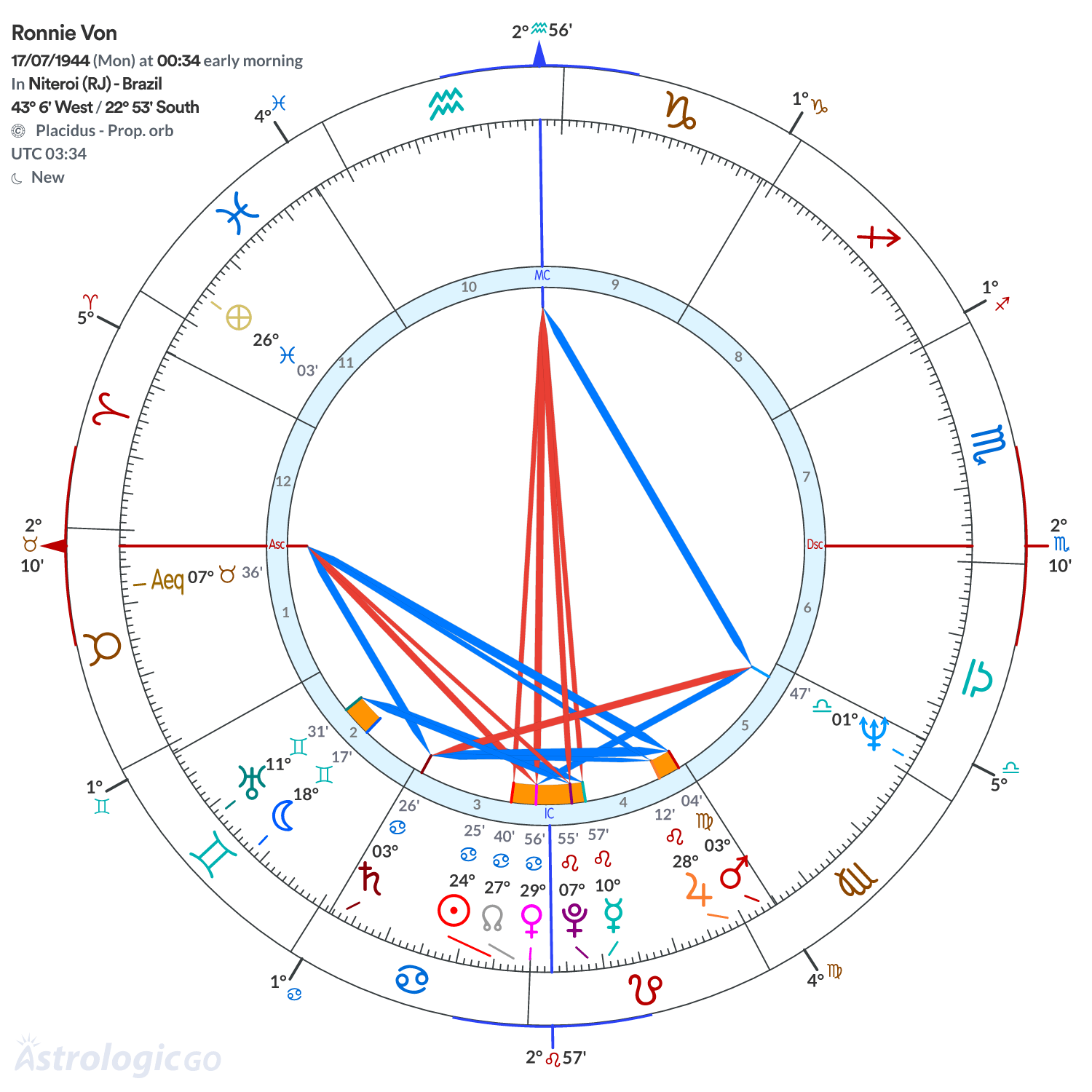 Chart wheel - Ronnie Von