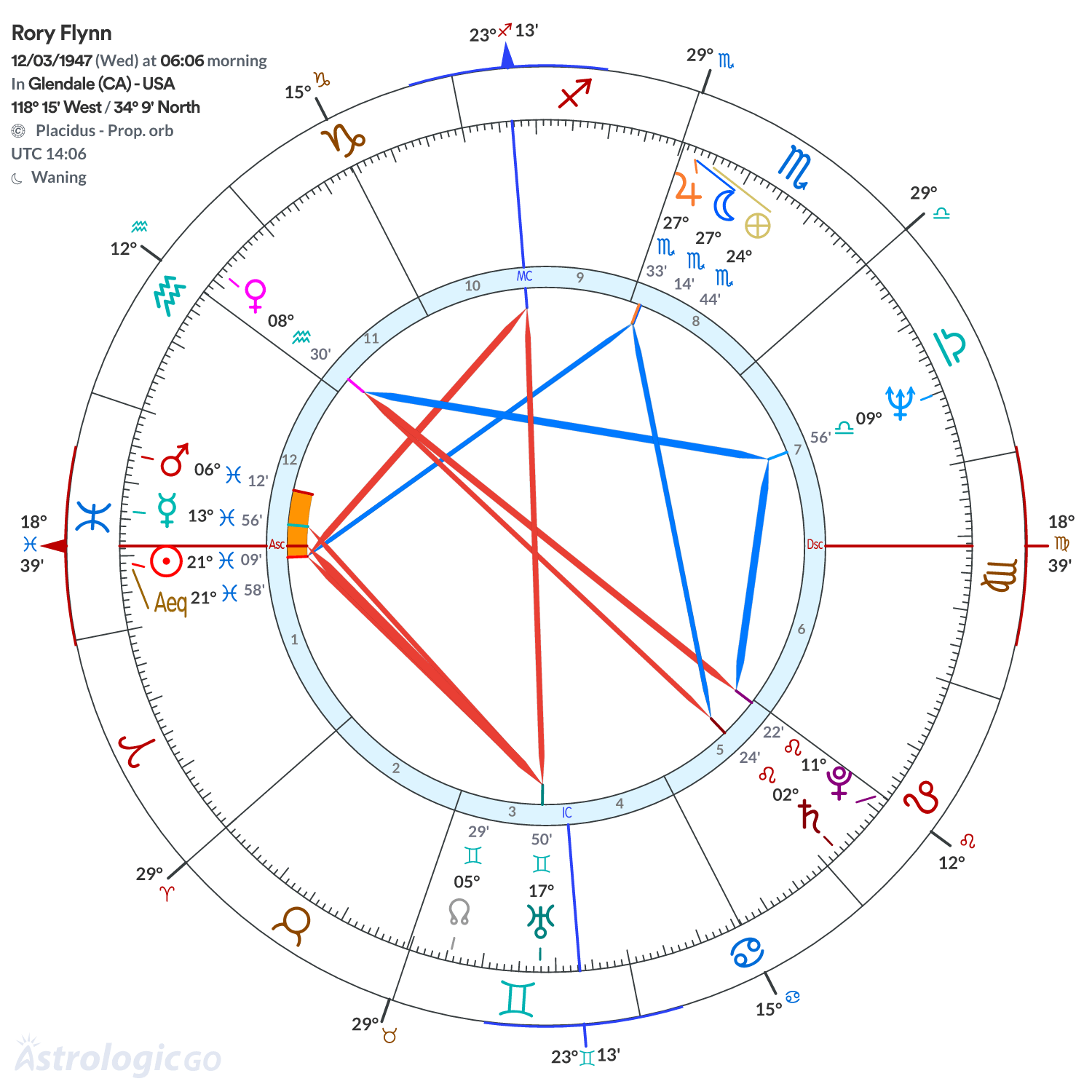 Chart wheel - Rory Flynn