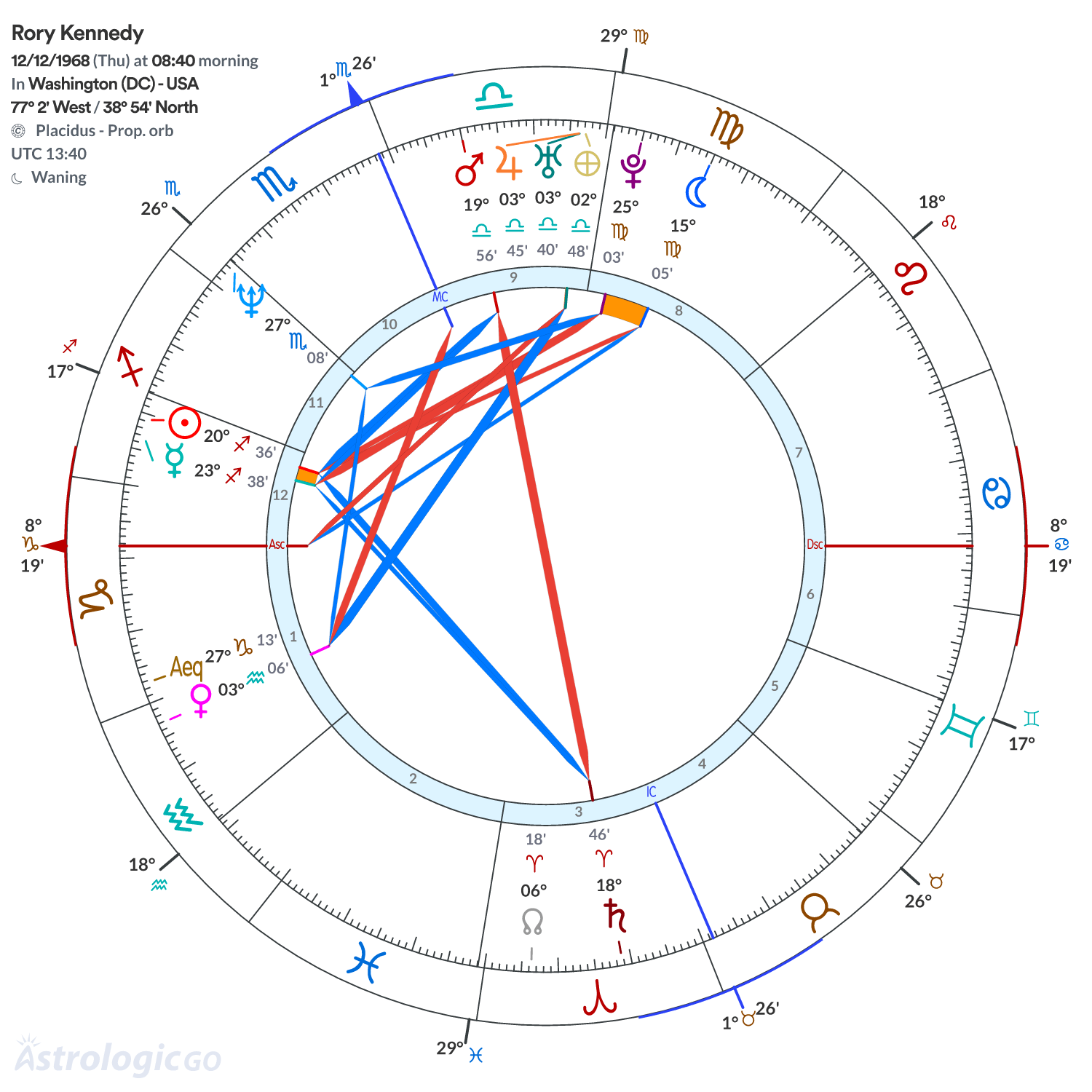 Chart wheel - Rory Kennedy