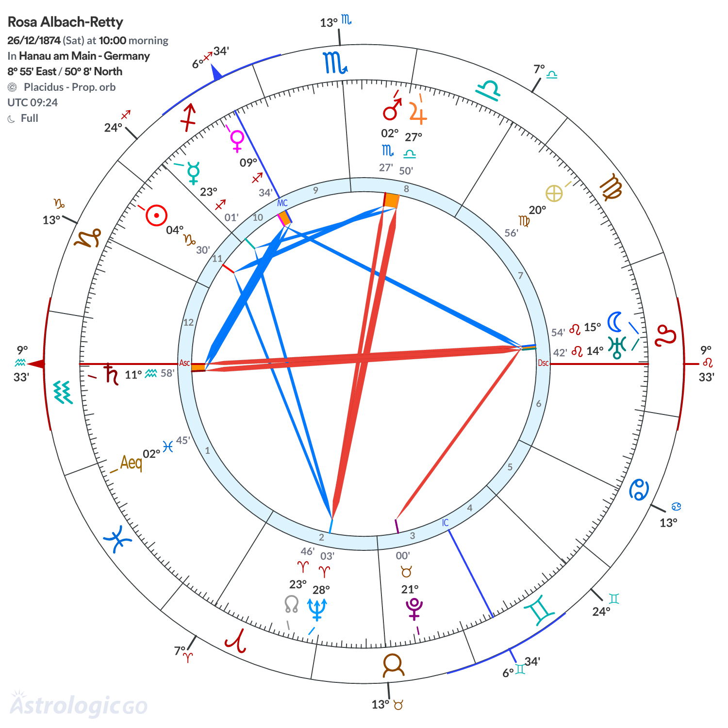 Chart wheel - Rosa Albach-Retty