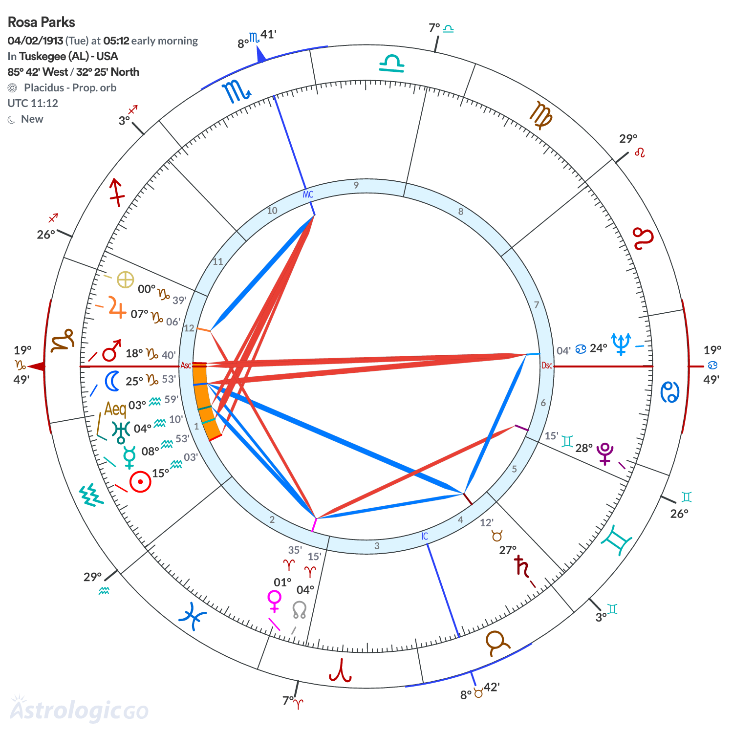 Chart wheel - Rosa Parks