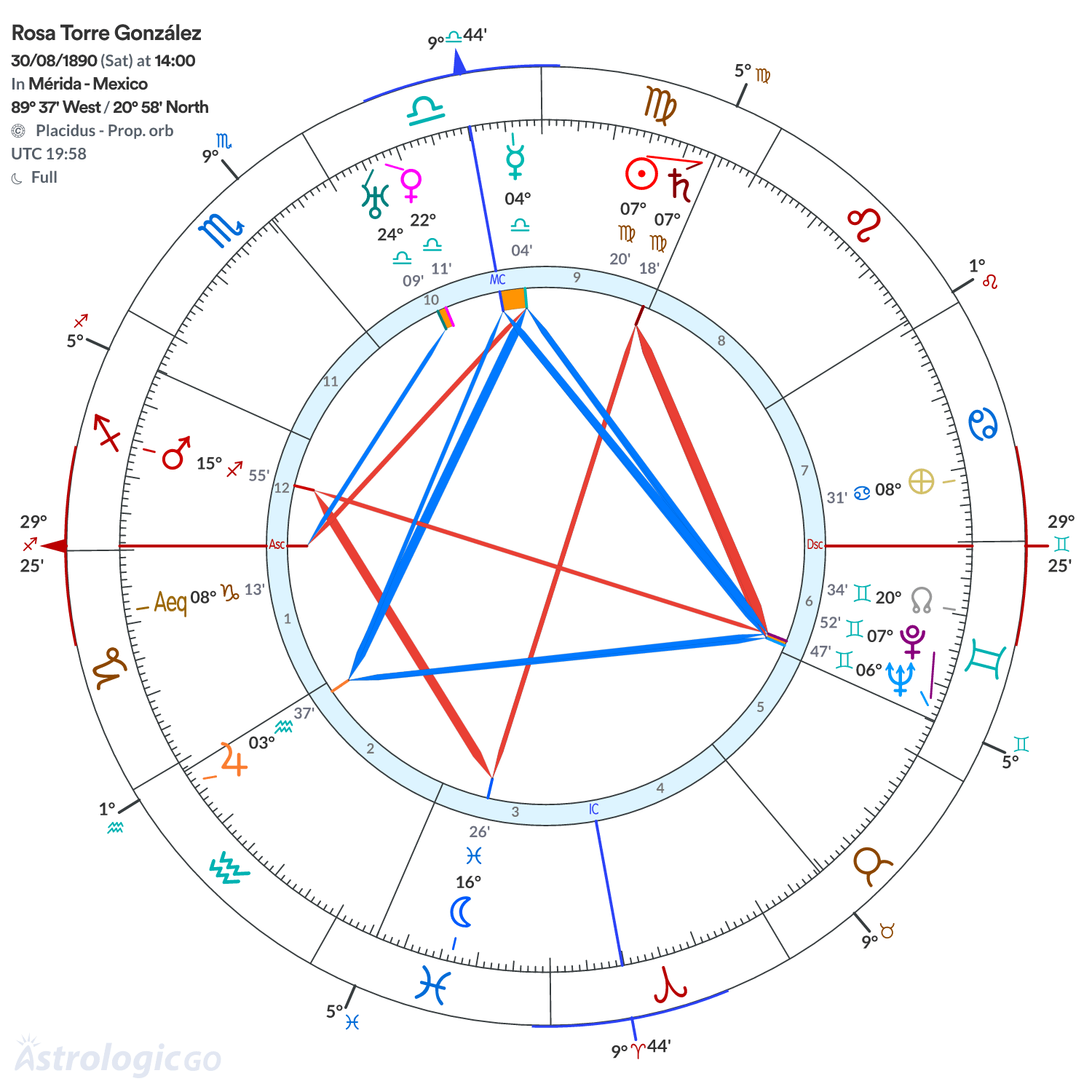 Chart wheel - Rosa Torre González