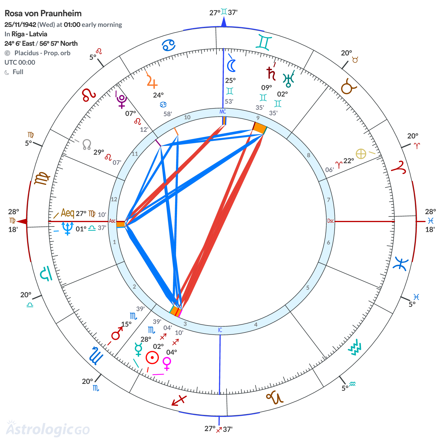 Chart wheel - Rosa von Praunheim