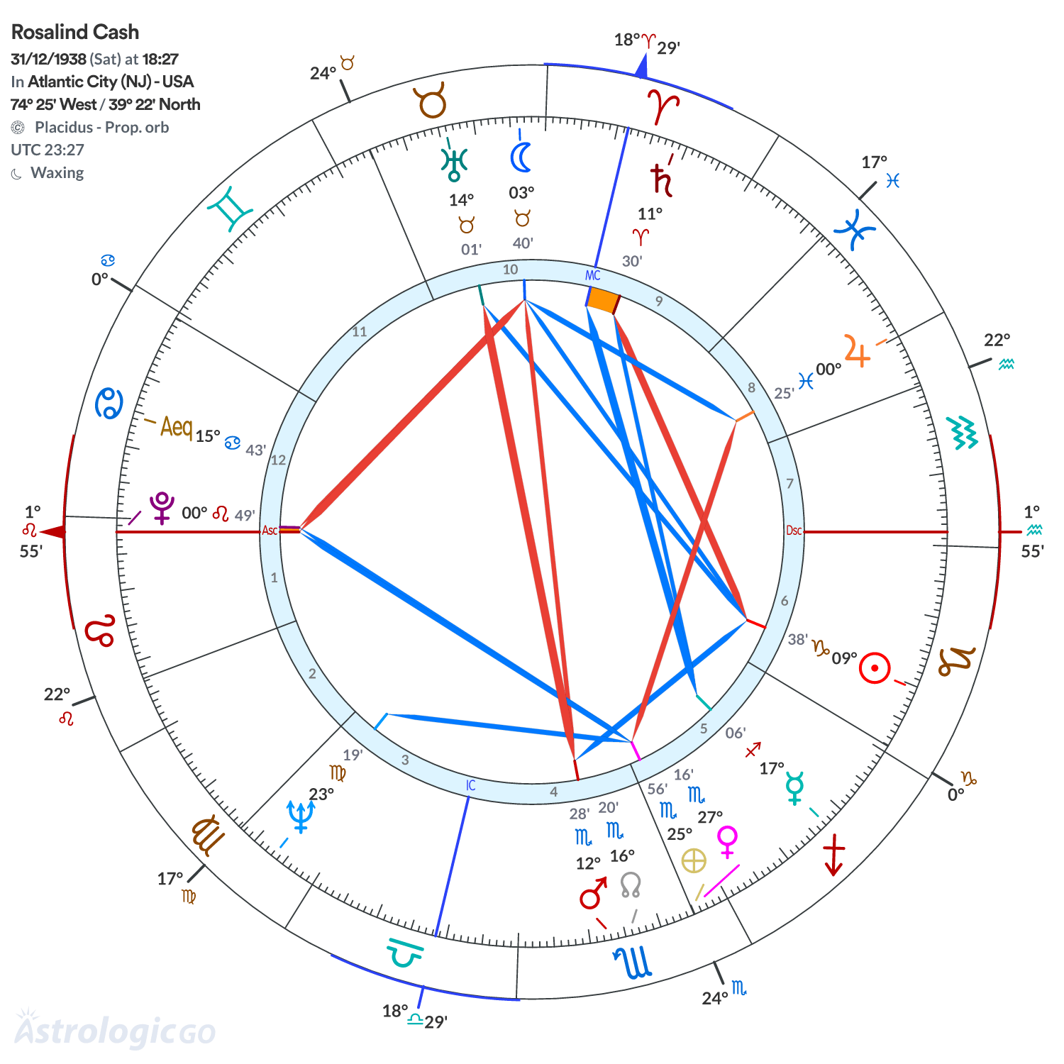 Chart wheel - Rosalind Cash