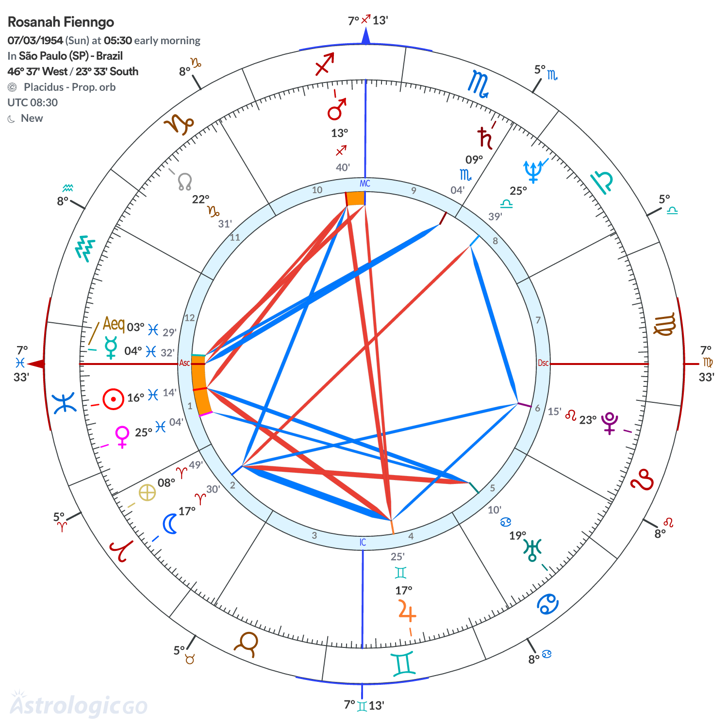 Chart wheel - Rosanah Fienngo