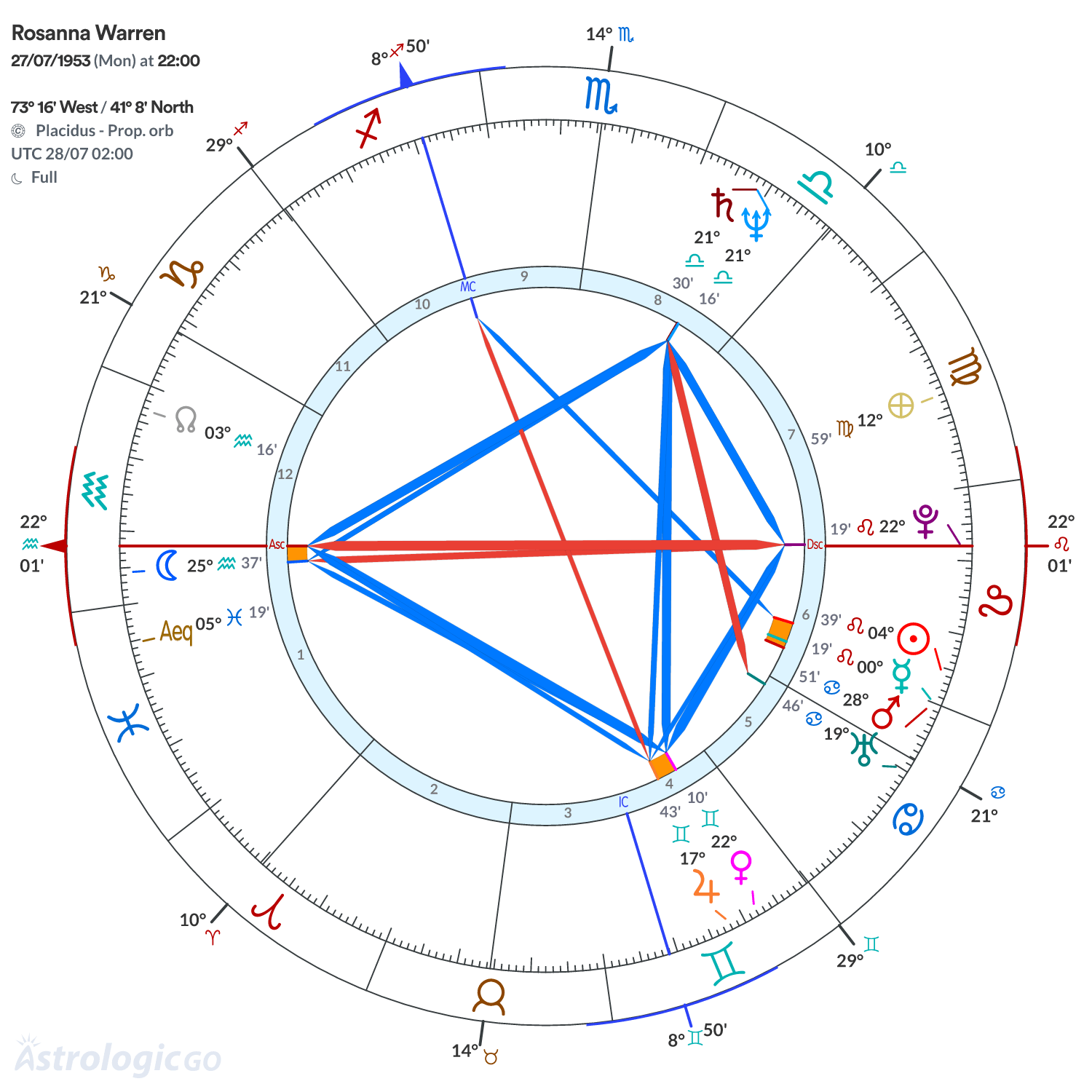 Chart wheel - Rosanna Warren