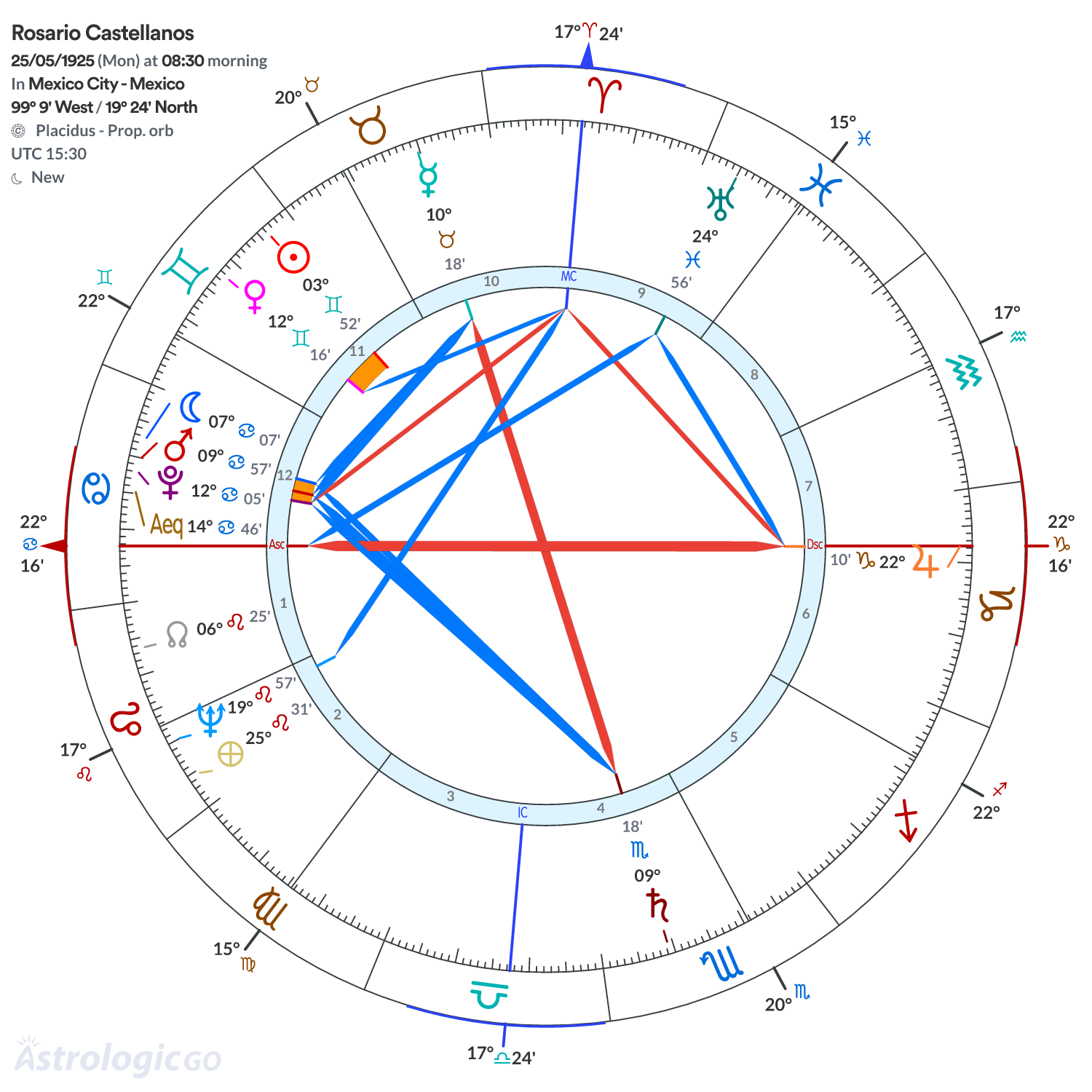 Chart wheel - Rosario Castellanos