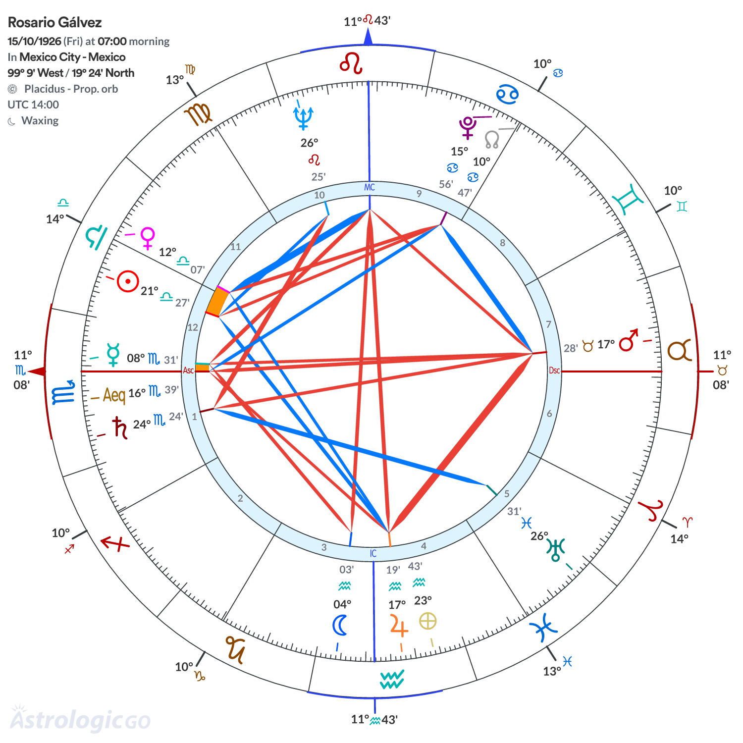 Chart wheel - Rosario Gálvez