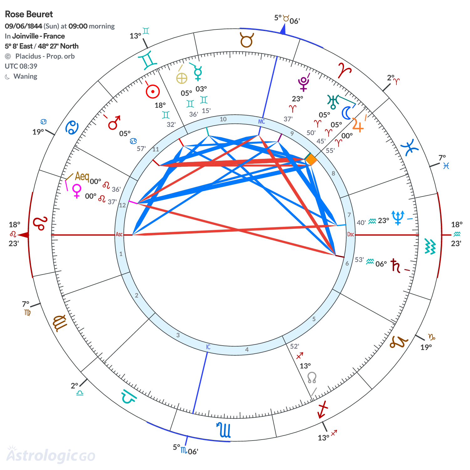 Chart wheel - Rose Beuret