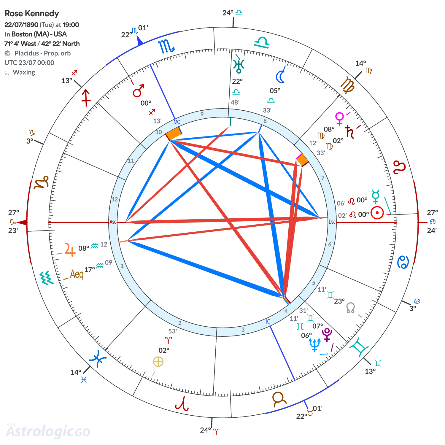 Chart wheel - Rose Kennedy
