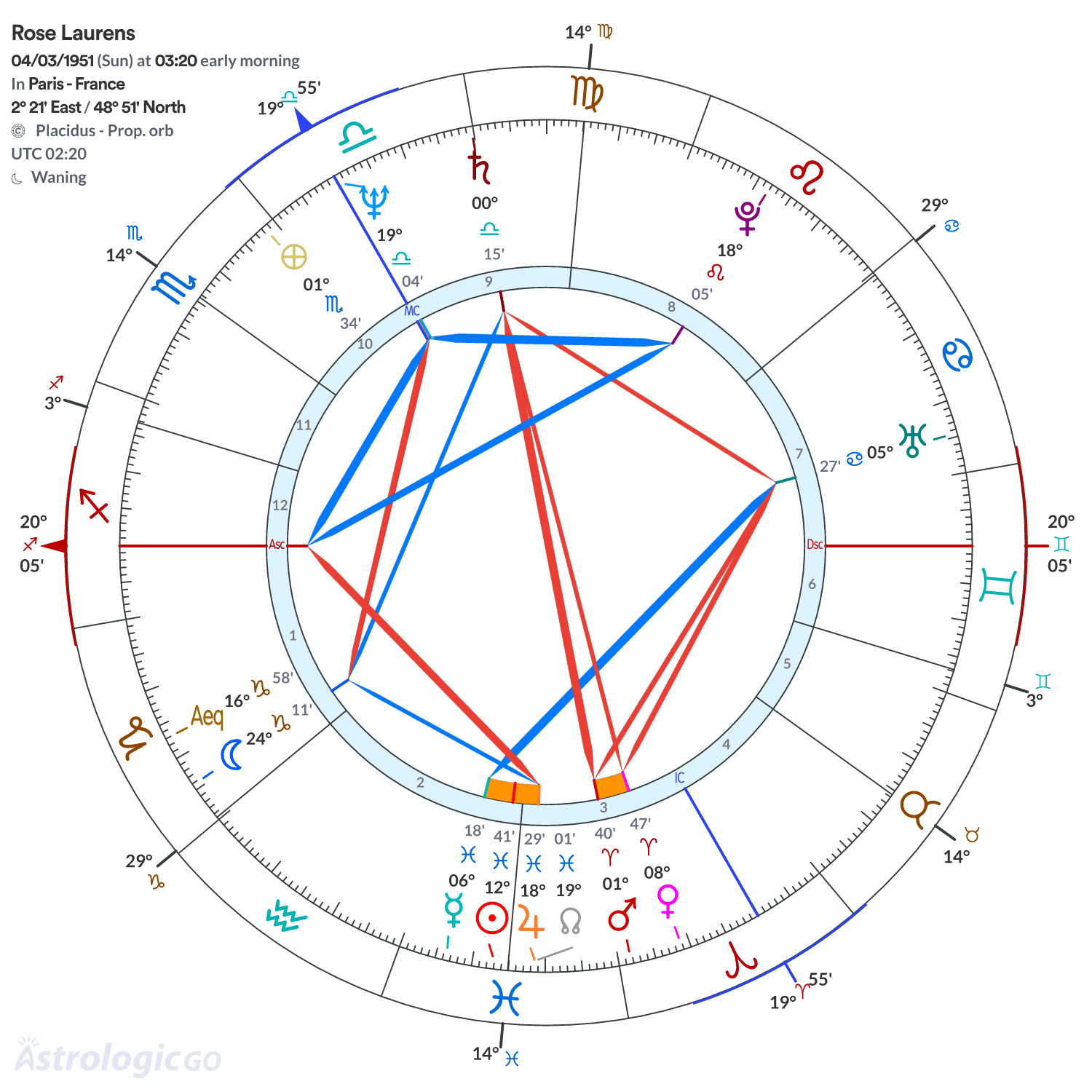 Chart wheel - Rose Laurens