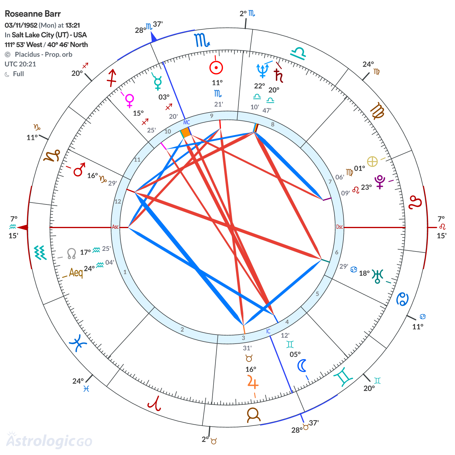 Chart wheel - Roseanne Barr