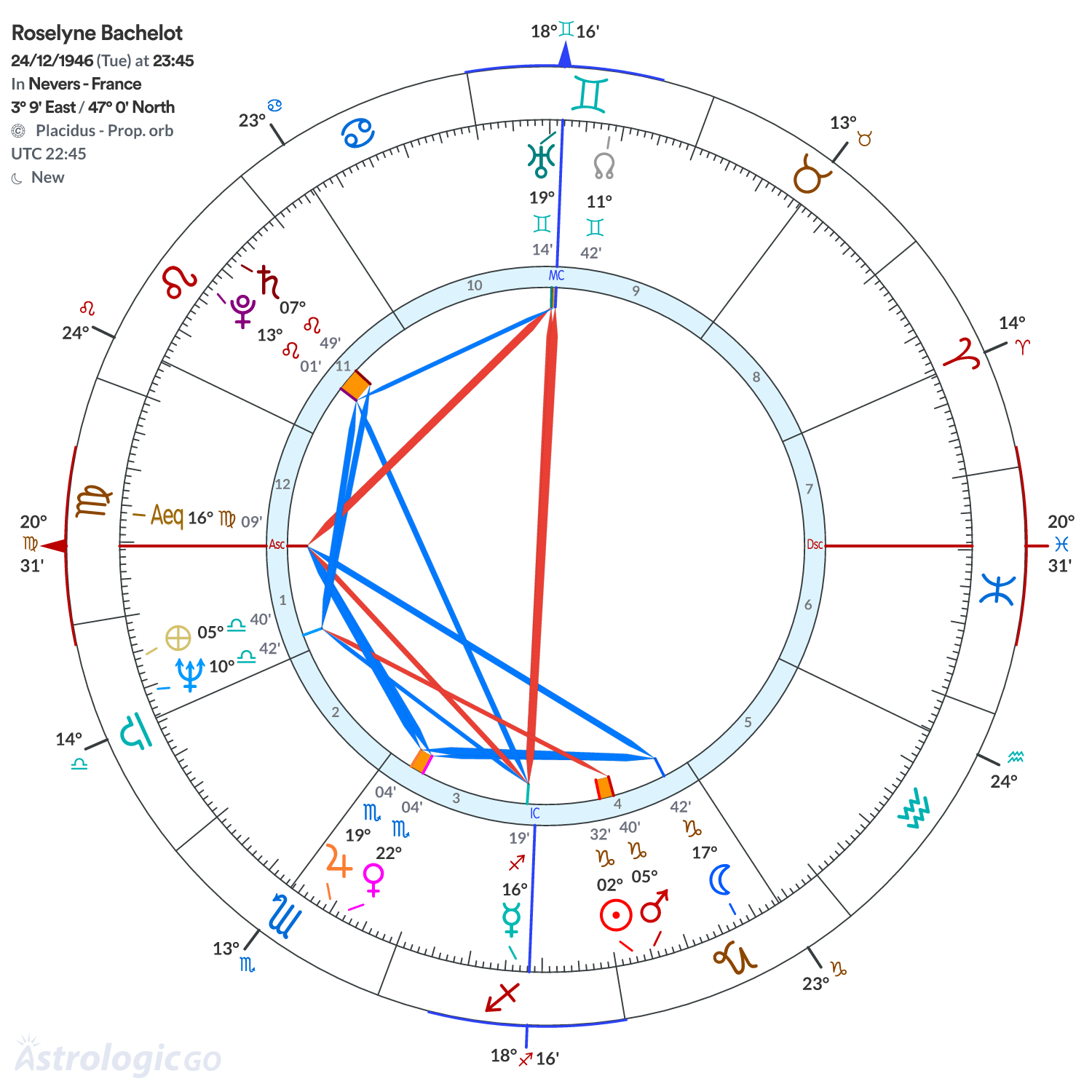 Chart wheel - Roselyne Bachelot