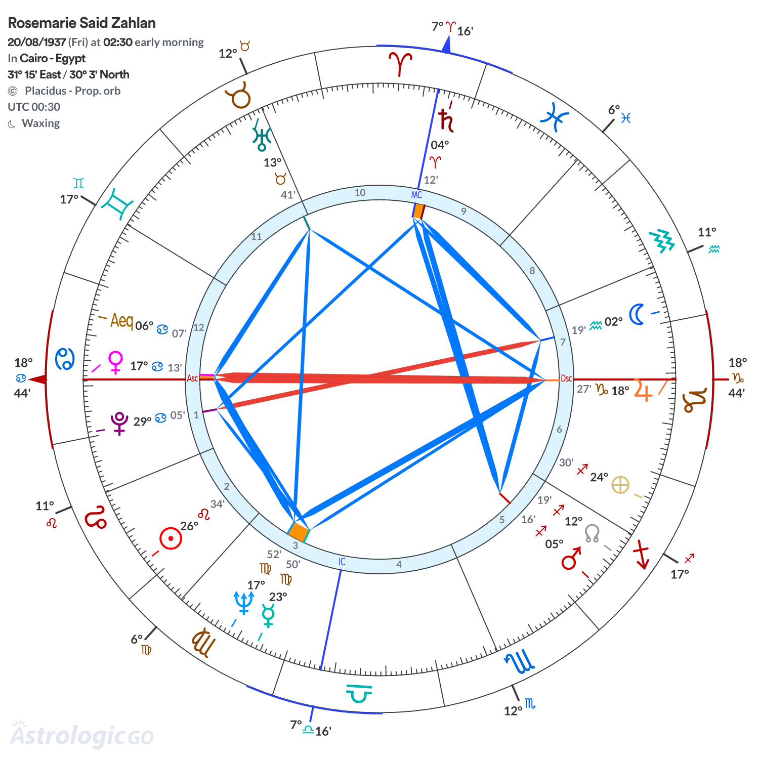 Chart wheel - Rosemarie Said Zahlan