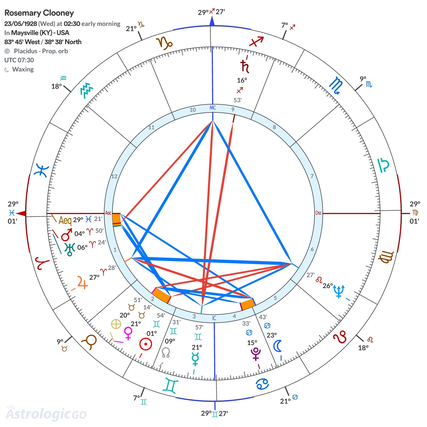 Chart wheel - Rosemary Clooney