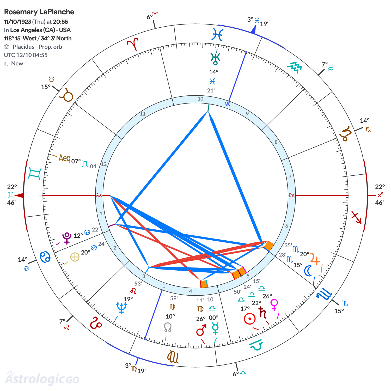 Chart wheel - Rosemary LaPlanche