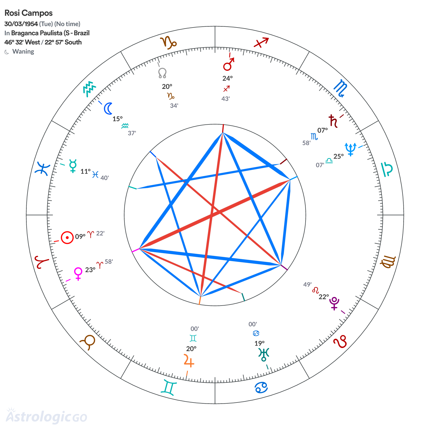 Chart wheel - Rosi Campos