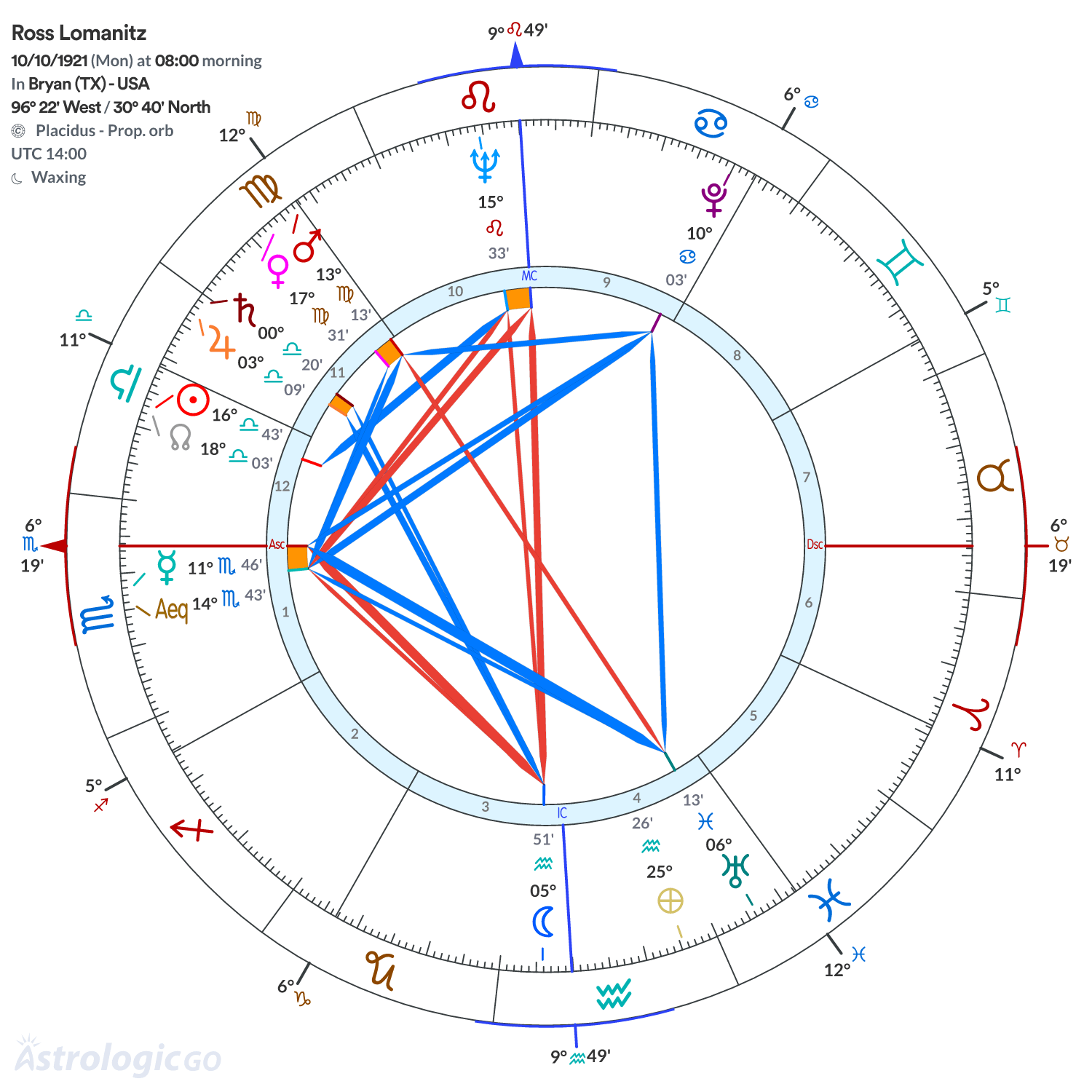 Chart wheel - Ross Lomanitz