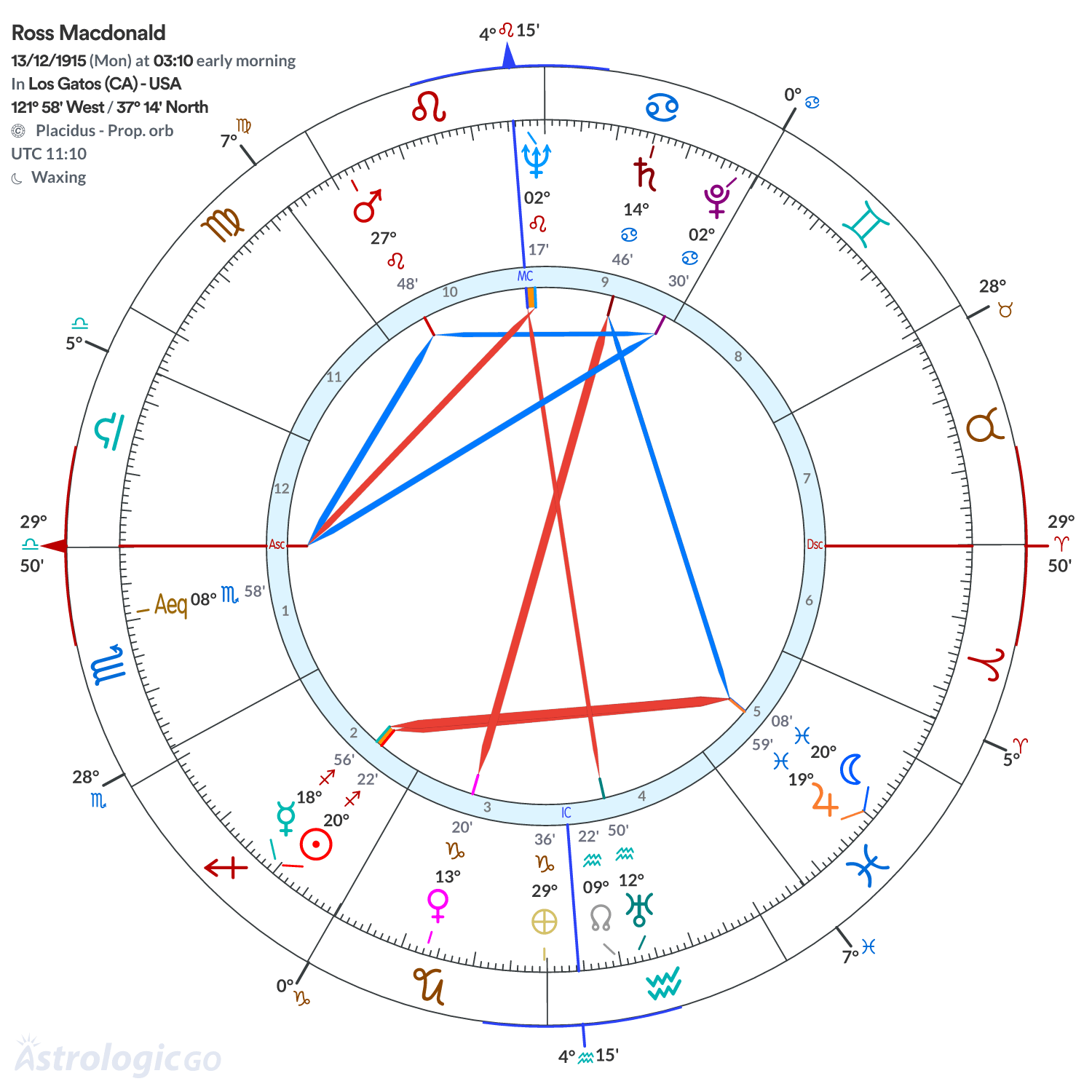 Chart wheel - Ross Macdonald