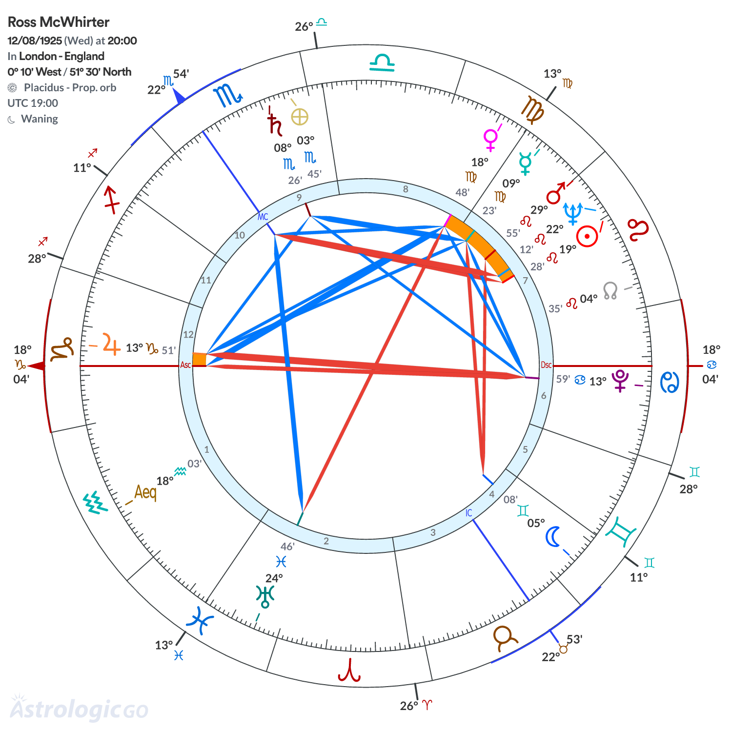 Chart wheel - Ross McWhirter
