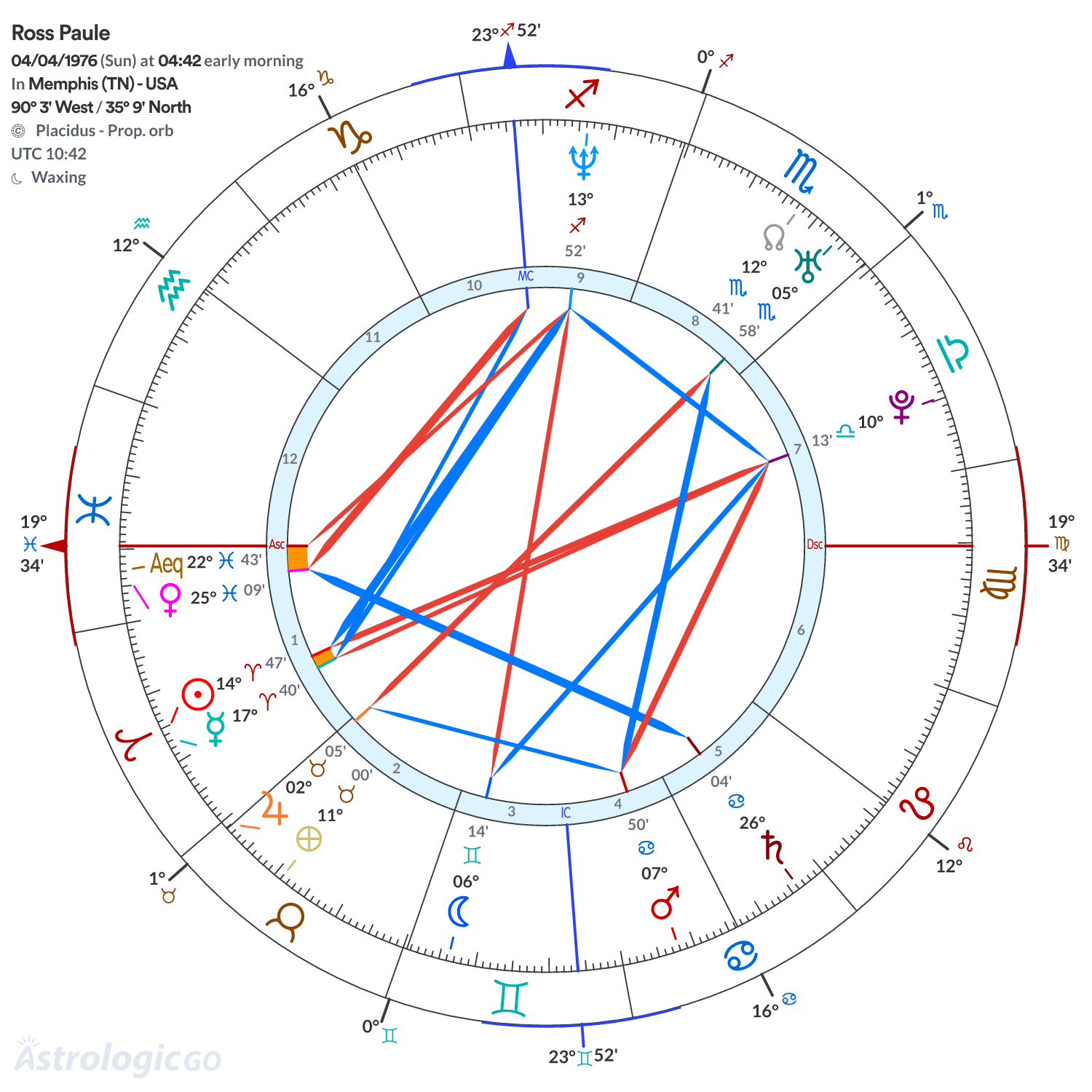 Chart wheel - Ross Paule