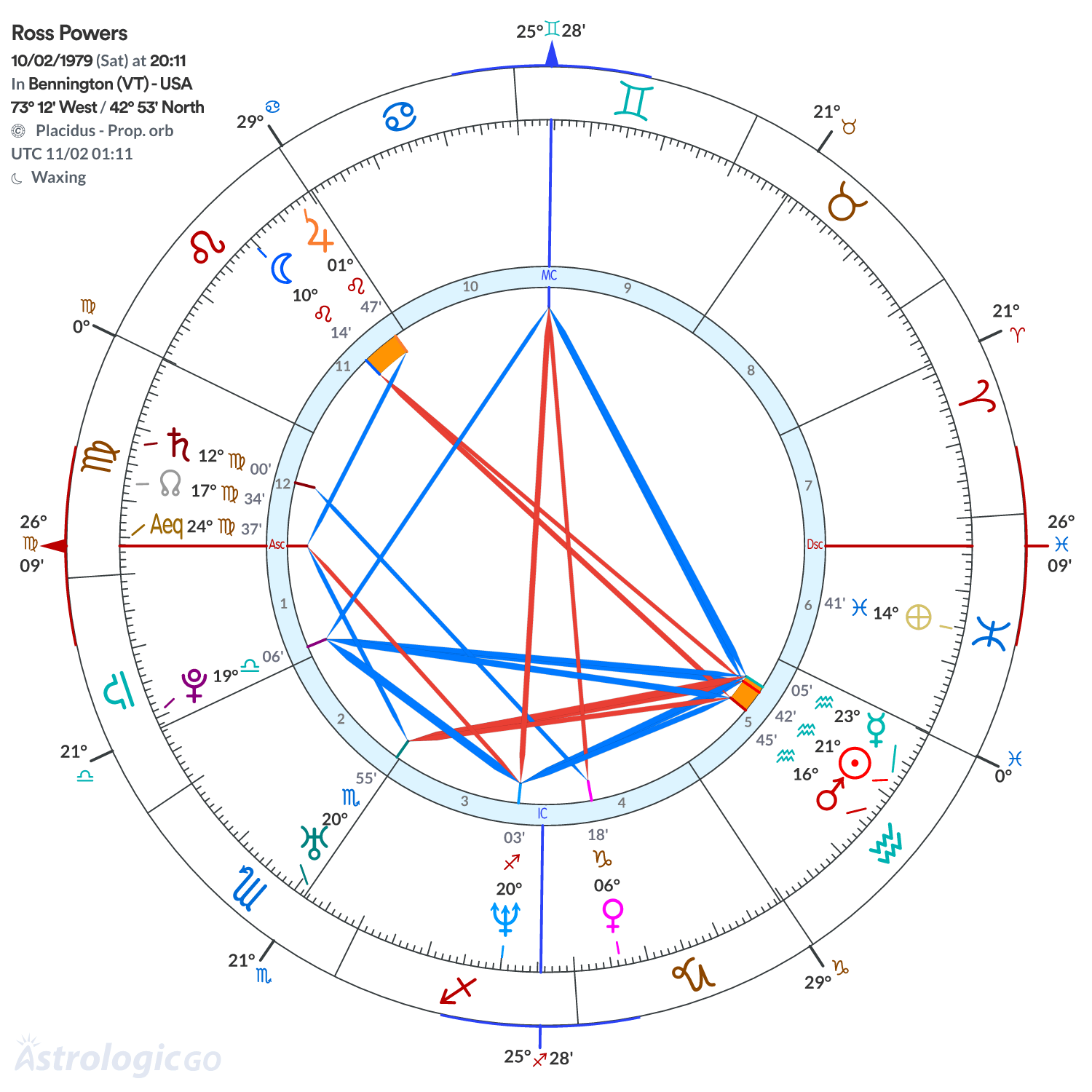 Chart wheel - Ross Powers