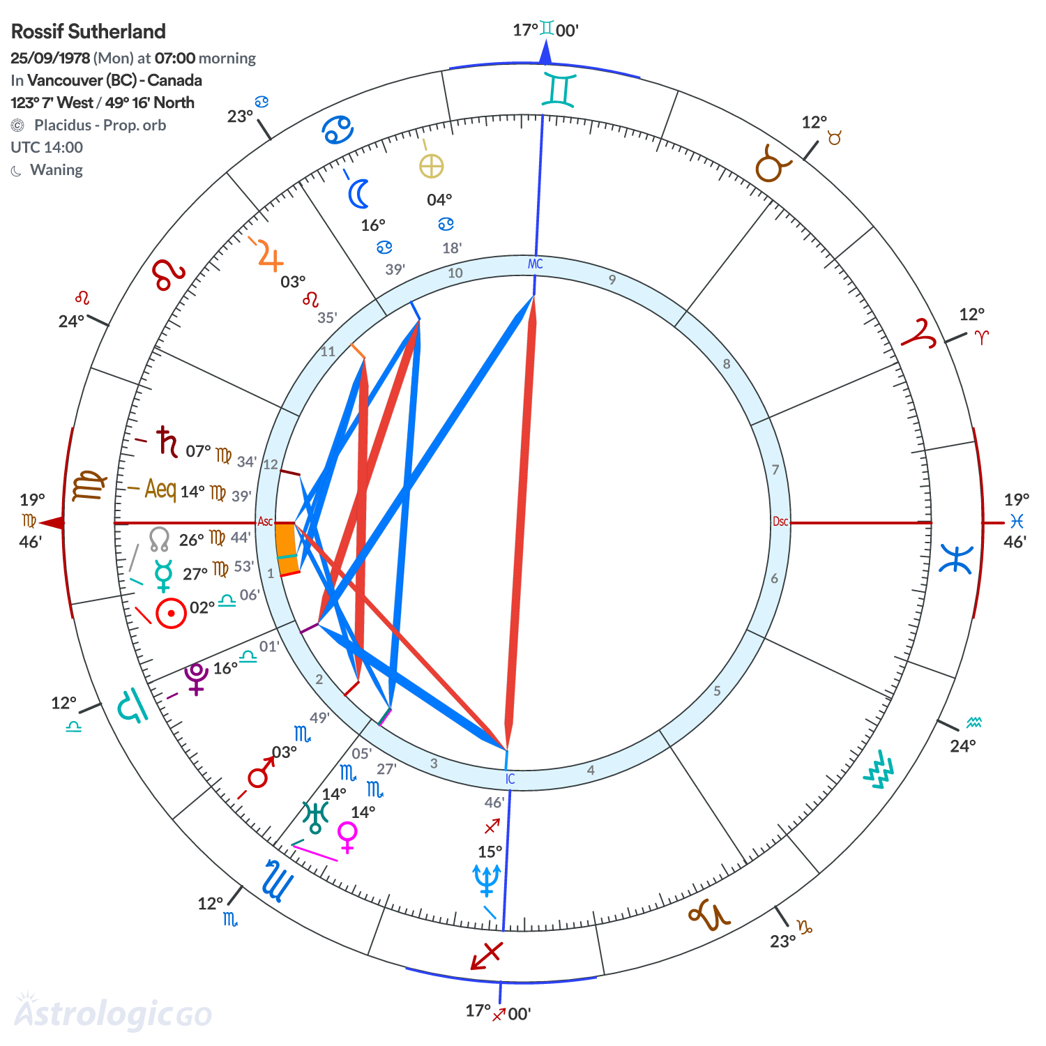 Chart wheel - Rossif Sutherland