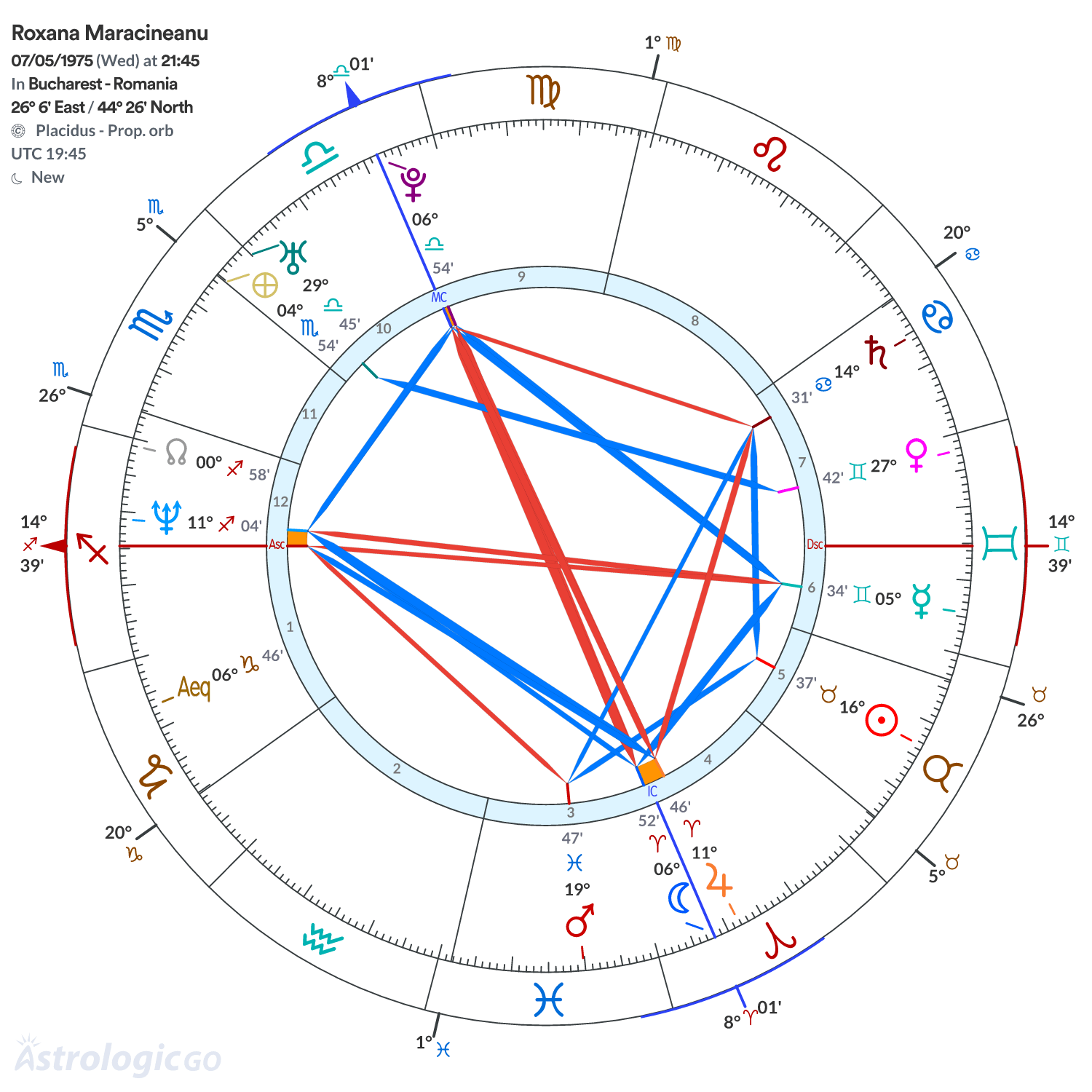 Chart wheel - Roxana Maracineanu