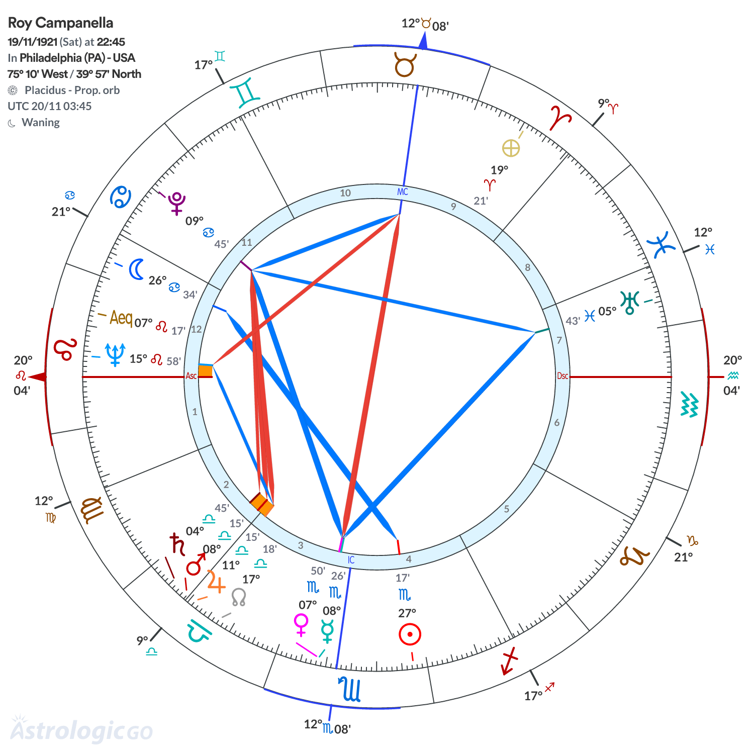Chart wheel - Roy Campanella