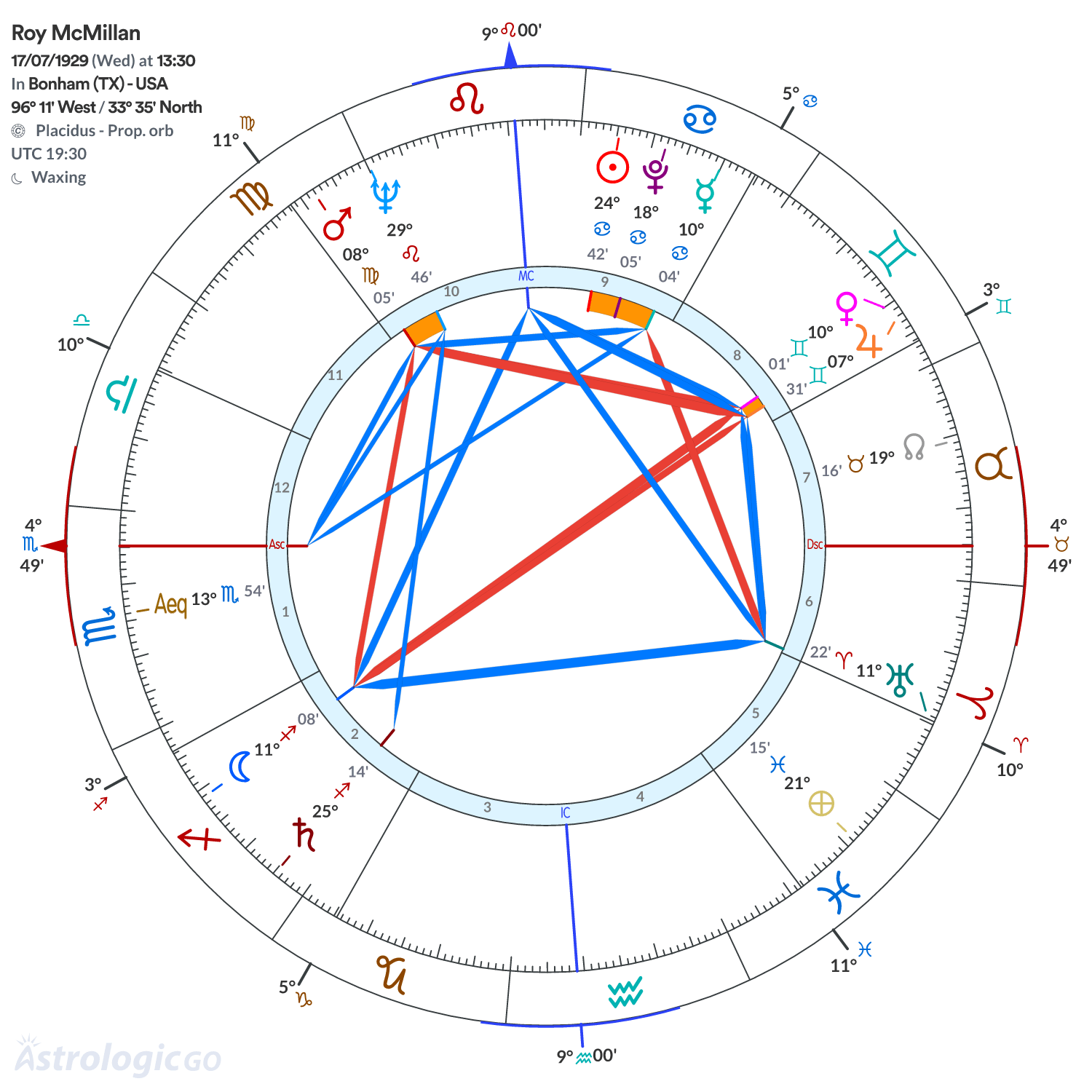 Chart wheel - Roy McMillan