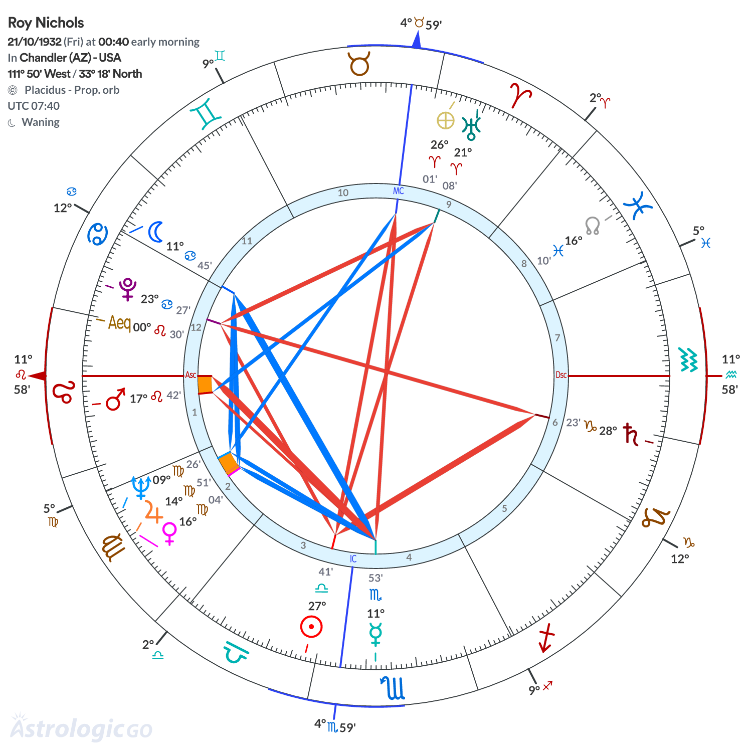 Chart wheel - Roy Nichols