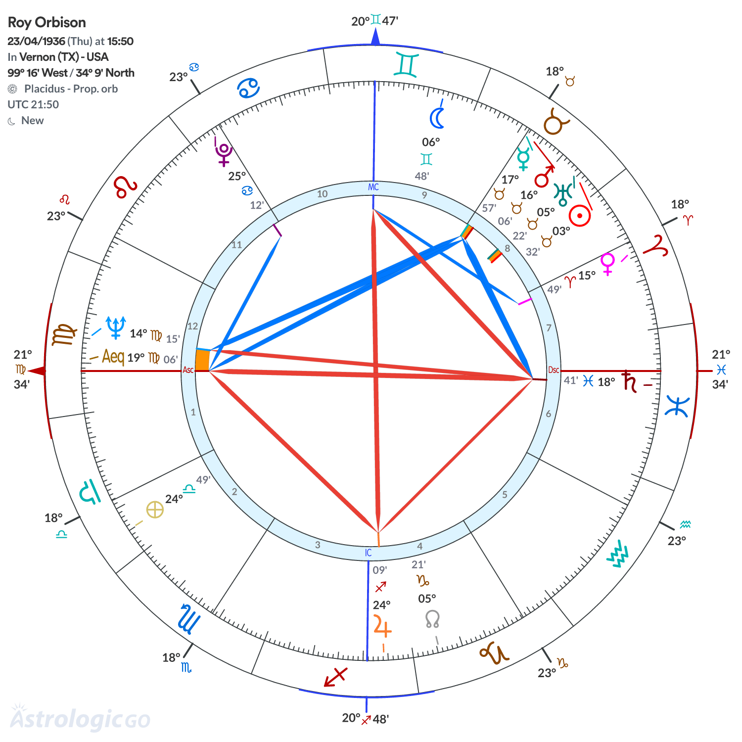 Chart wheel - Roy Orbison