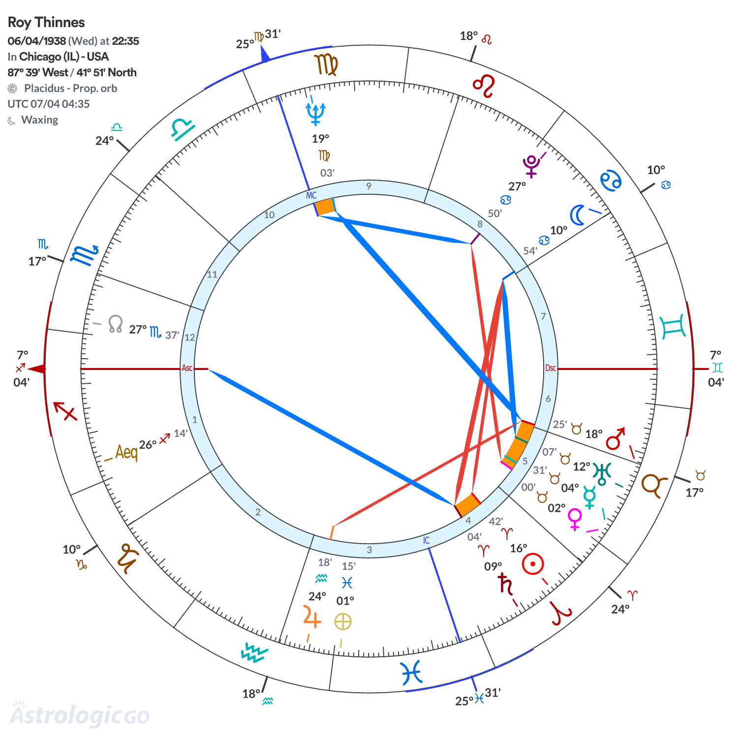 Chart wheel - Roy Thinnes