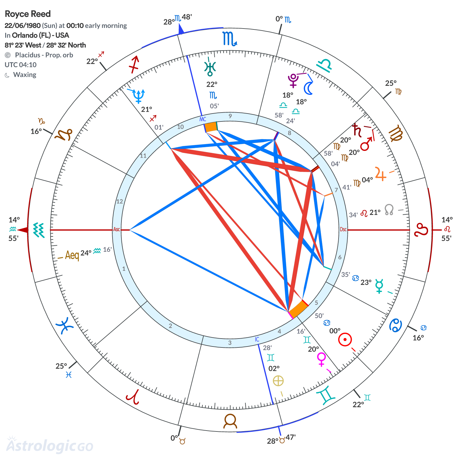 Chart wheel - Royce Reed