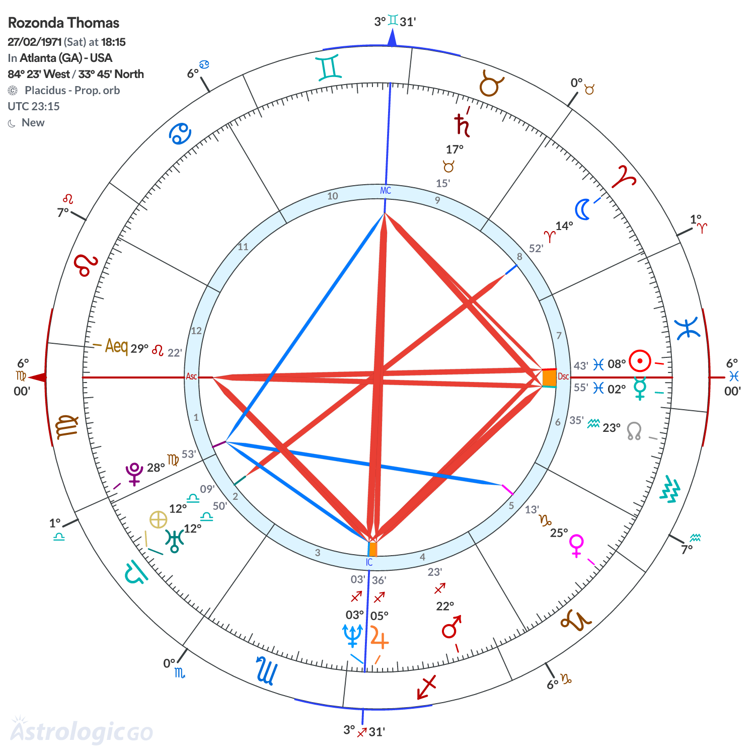 Chart wheel - Rozonda Thomas