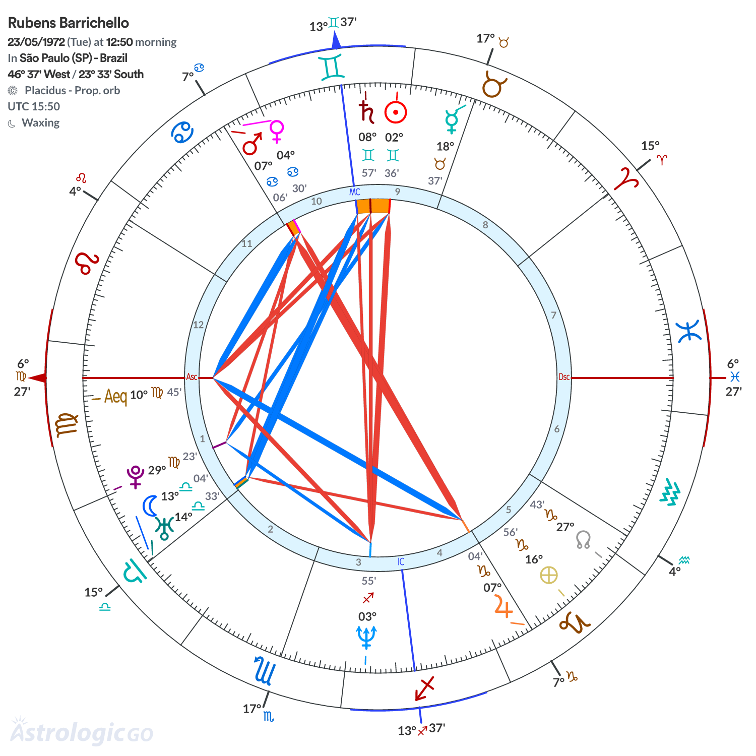 Chart wheel - Rubens Barrichello