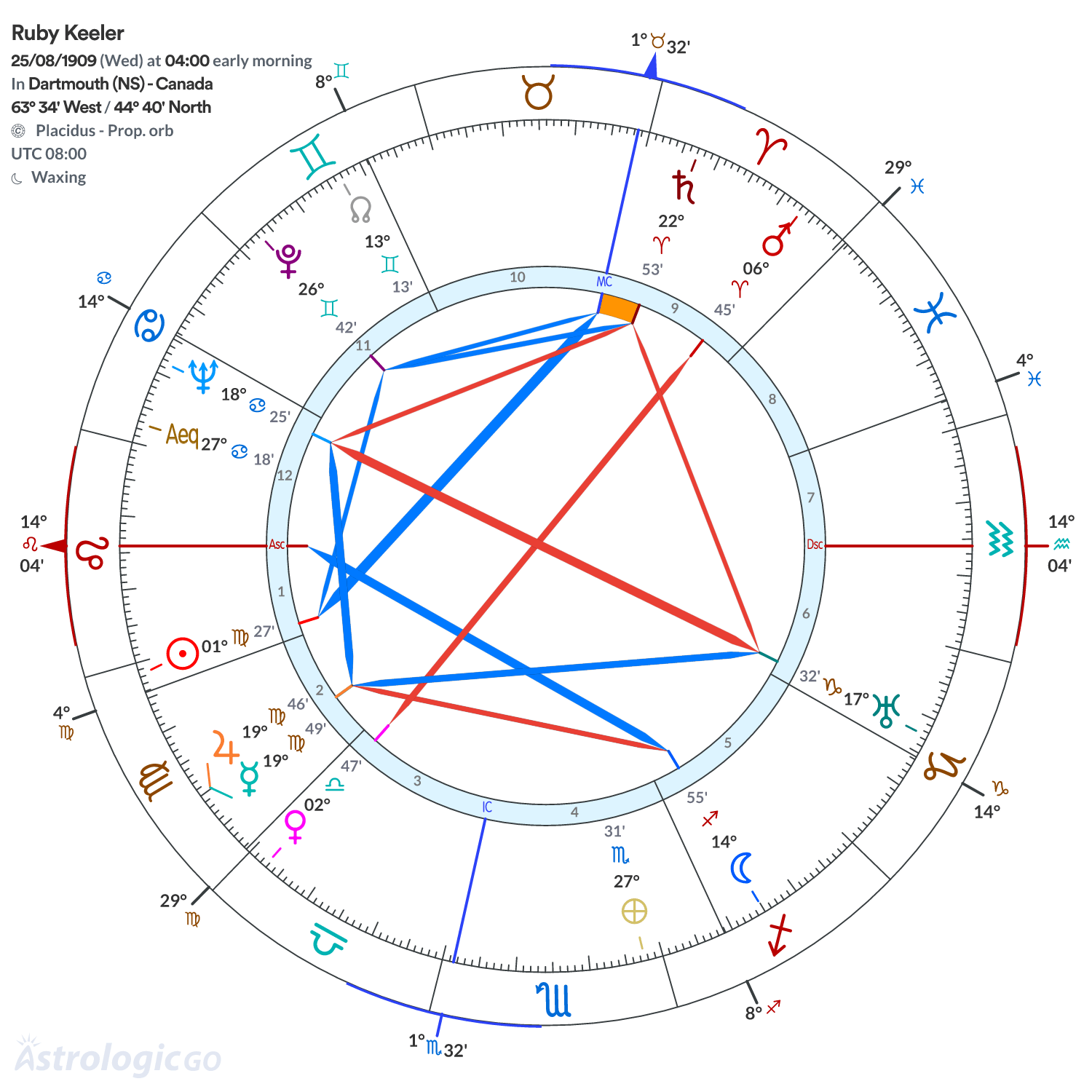 Chart wheel - Ruby Keeler