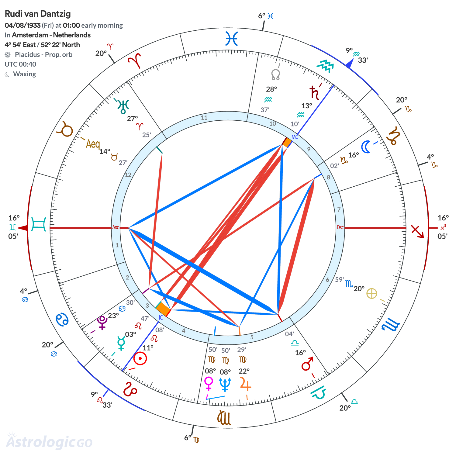 Chart wheel - Rudi van Dantzig