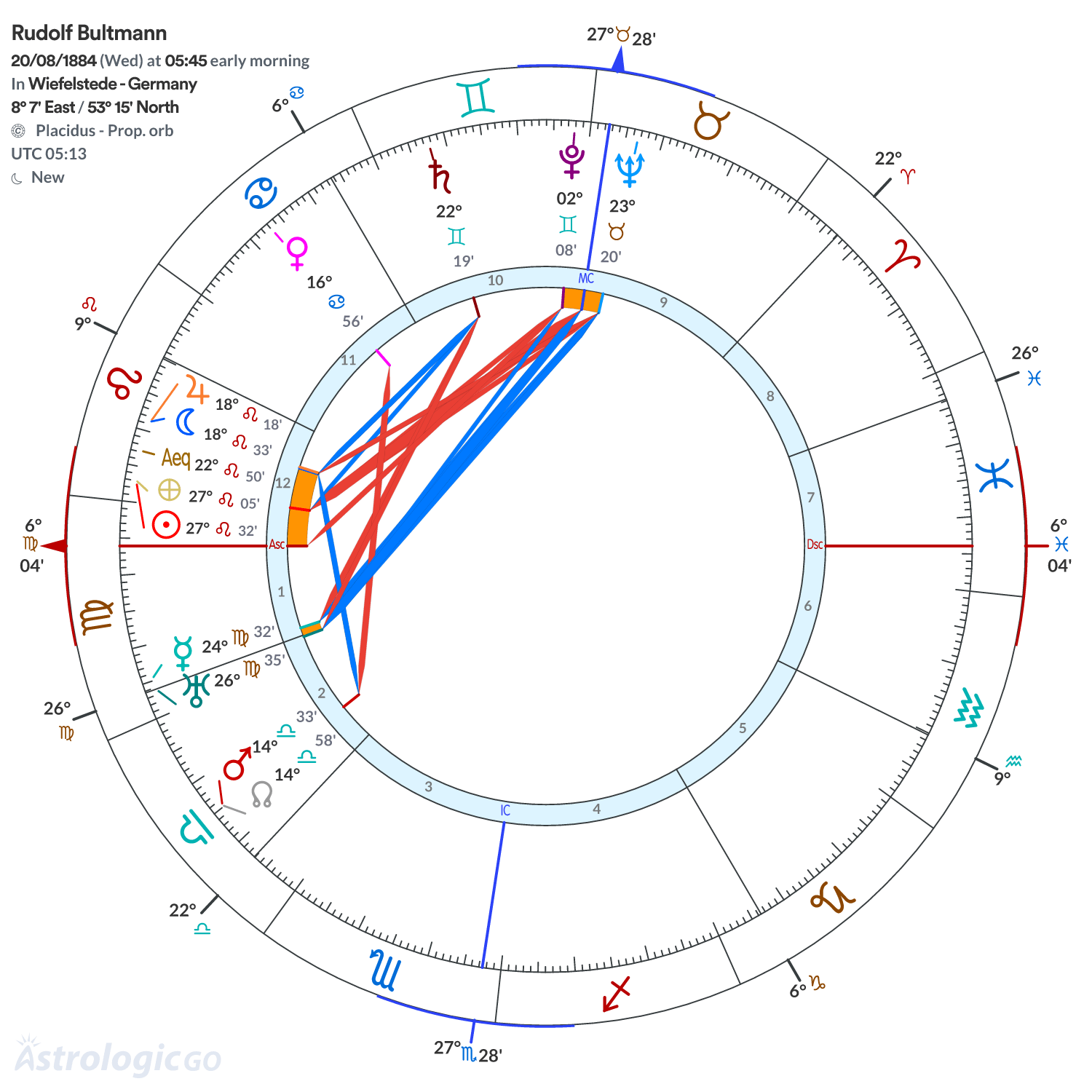 Chart wheel - Rudolf Bultmann