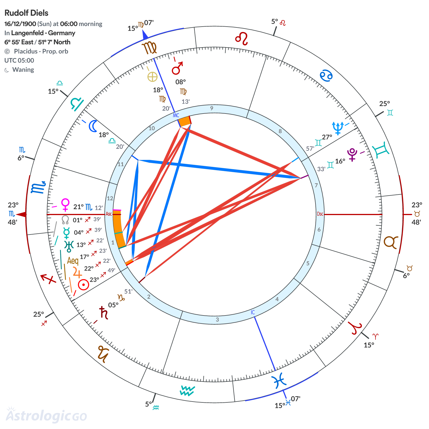 Chart wheel - Rudolf Diels